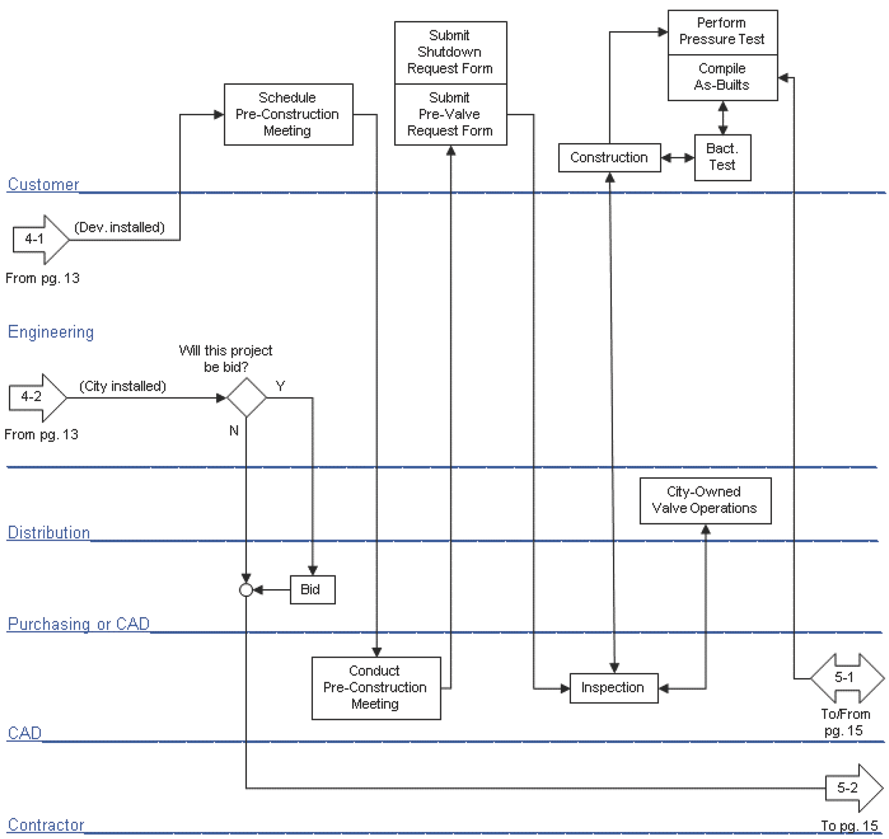 Flowchart detailing the pre-construction process involving customer, engineering, purchasing, and contractor tasks with decision points and responsibilities.