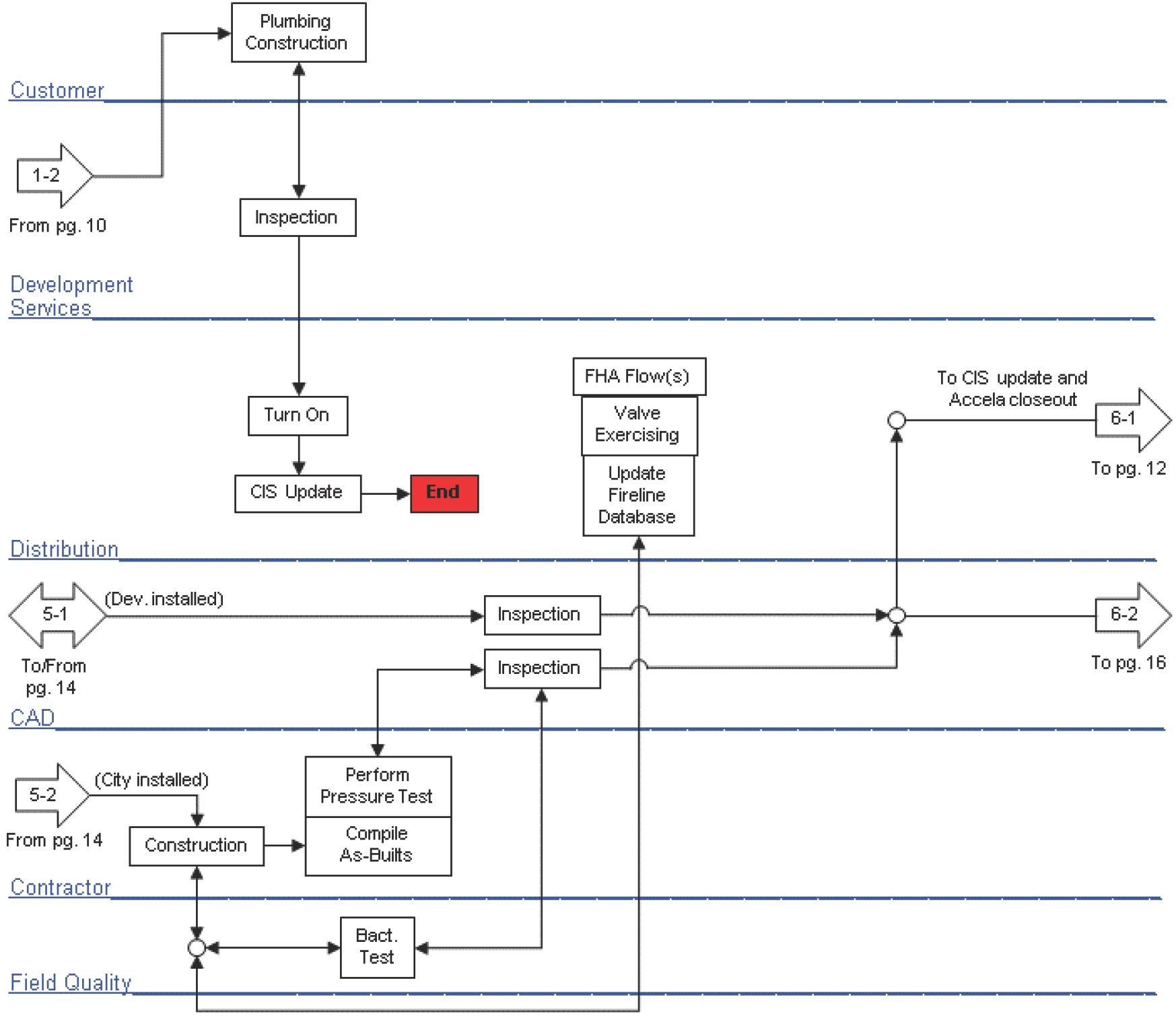 Flowchart illustrating the process from customer inquiry to inspection and updates across various departments in plumbing construction.