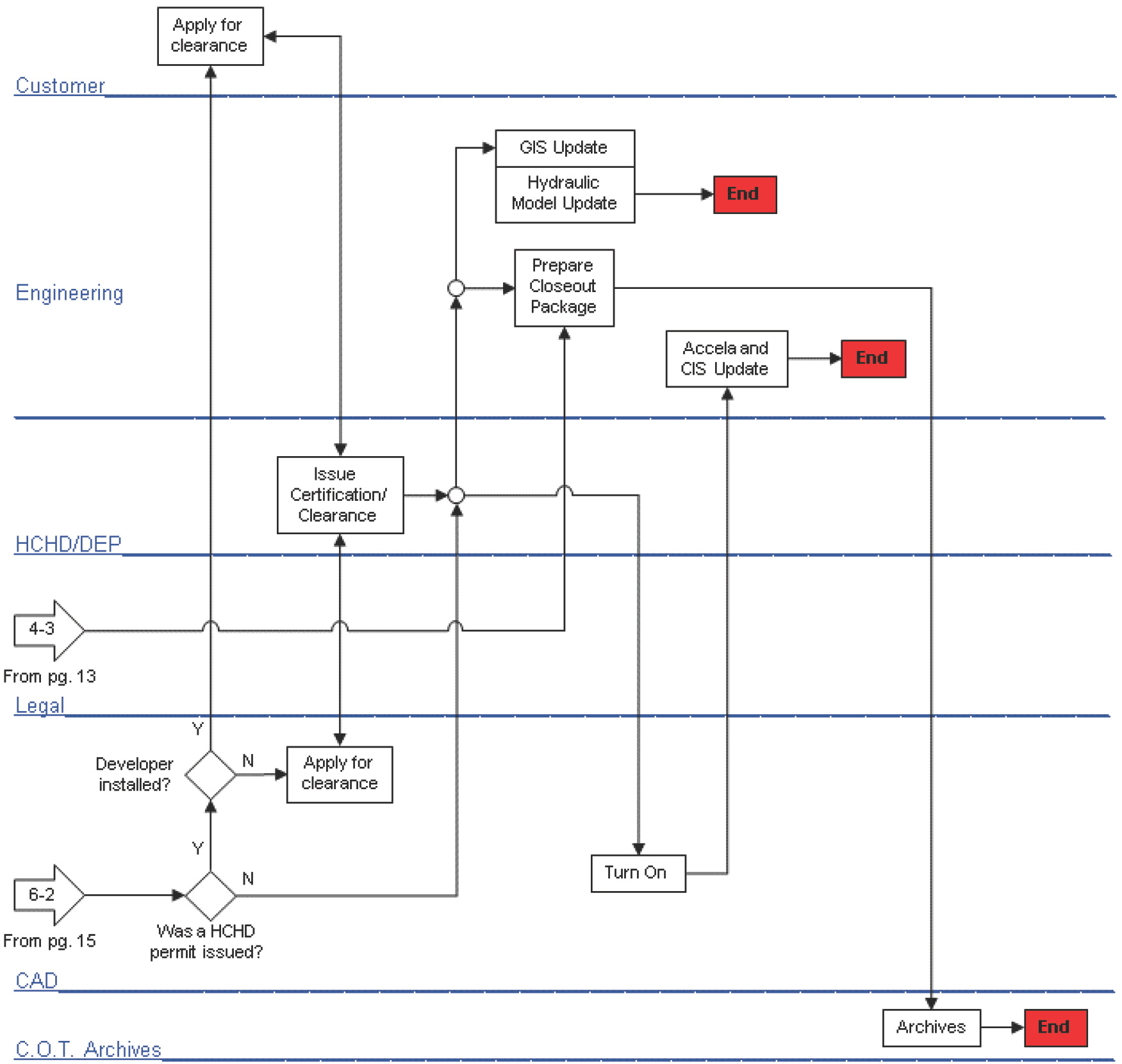 Flowchart illustrating processes for Customer, Engineering, Legal, and CAD, including steps for updates, clearances, and archiving.