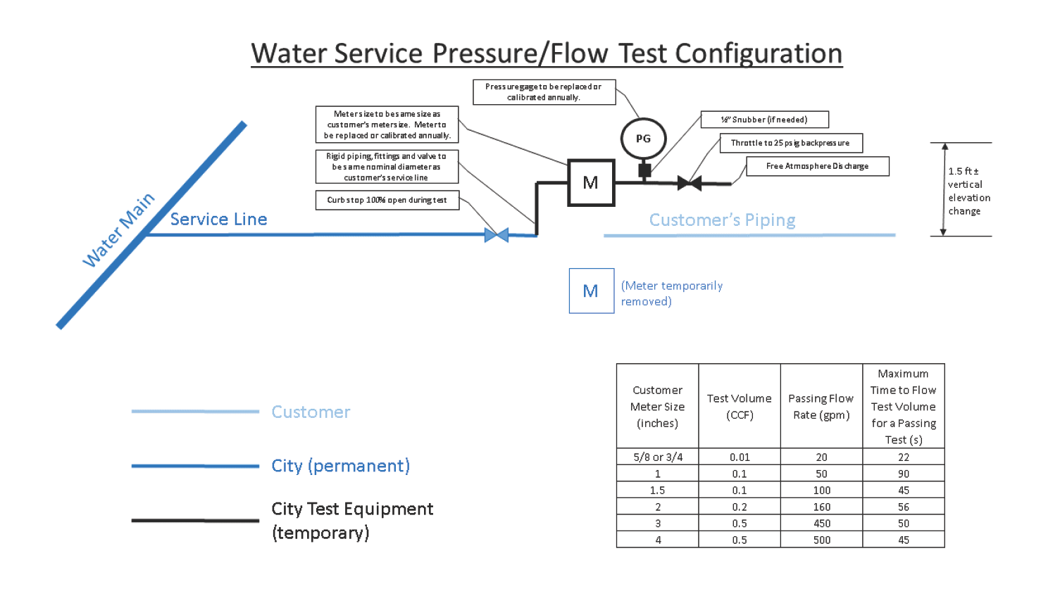 Diagram illustrating water service pressure/flow test configuration, including components like water main, customer's piping, and test equipment with relevant data.