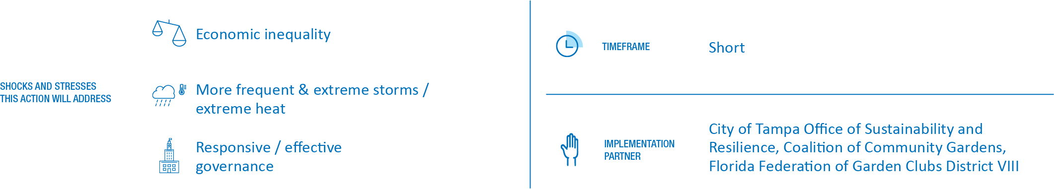 Infographic summarizing economic inequality, extreme weather impacts, governance, and partnership details for a sustainability initiative in Tampa.