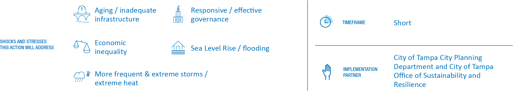 Icons representing challenges like aging infrastructure, economic inequality, and climate change, alongside implementation partners and timeframe details for Tampa's sustainability plan.