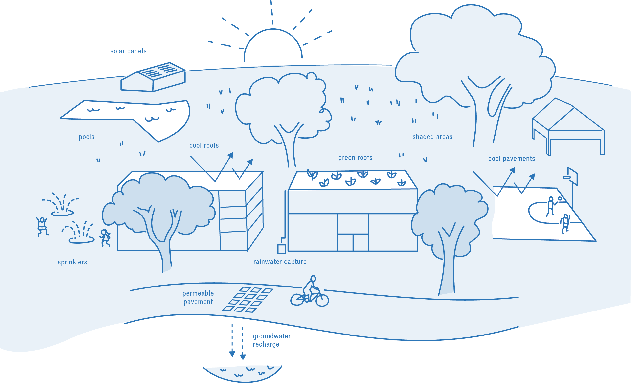 Illustration of sustainable urban features including solar panels, cool roofs, green roofs, permeable pavement, rainwater capture, and shaded areas.