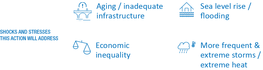 Infographic highlighting issues: aging infrastructure, sea level rise, economic inequality, and extreme weather events, with icons representing each concern.