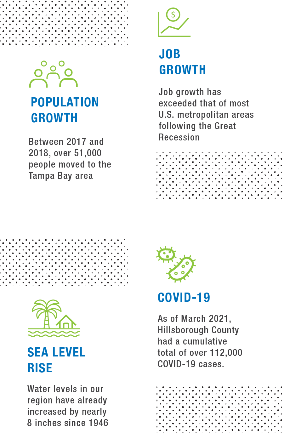 Infographic showing population growth, job growth, sea level rise, and COVID-19 statistics in the Tampa Bay area.