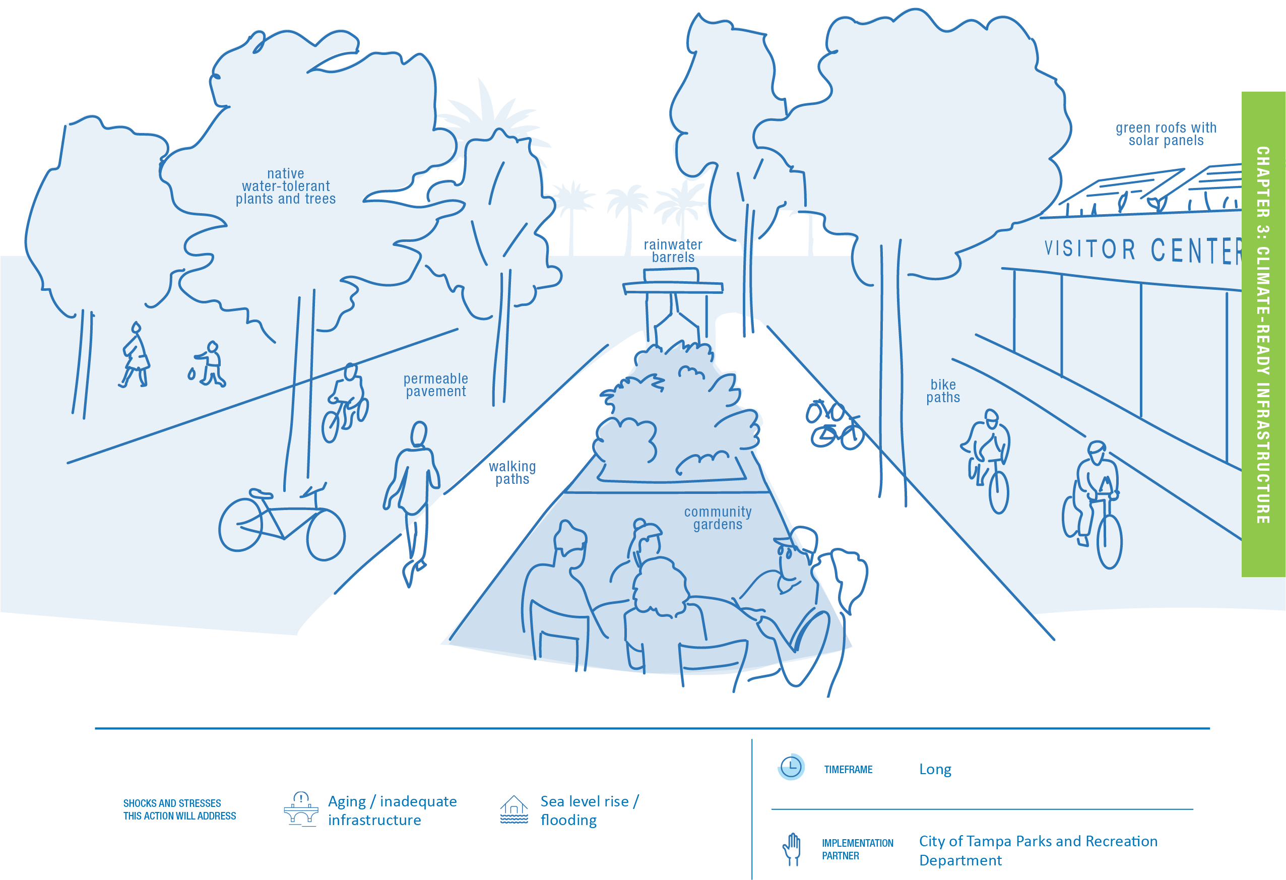 Illustration of a park design featuring walking paths, bike lanes, community gardens, a visitor center, and trees for improved infrastructure.