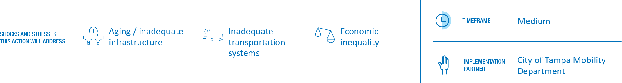 Diagram illustrating issues like aging infrastructure, inadequate transportation, and economic inequality, with a focus on the City of Tampa Mobility Department as an implementation partner.