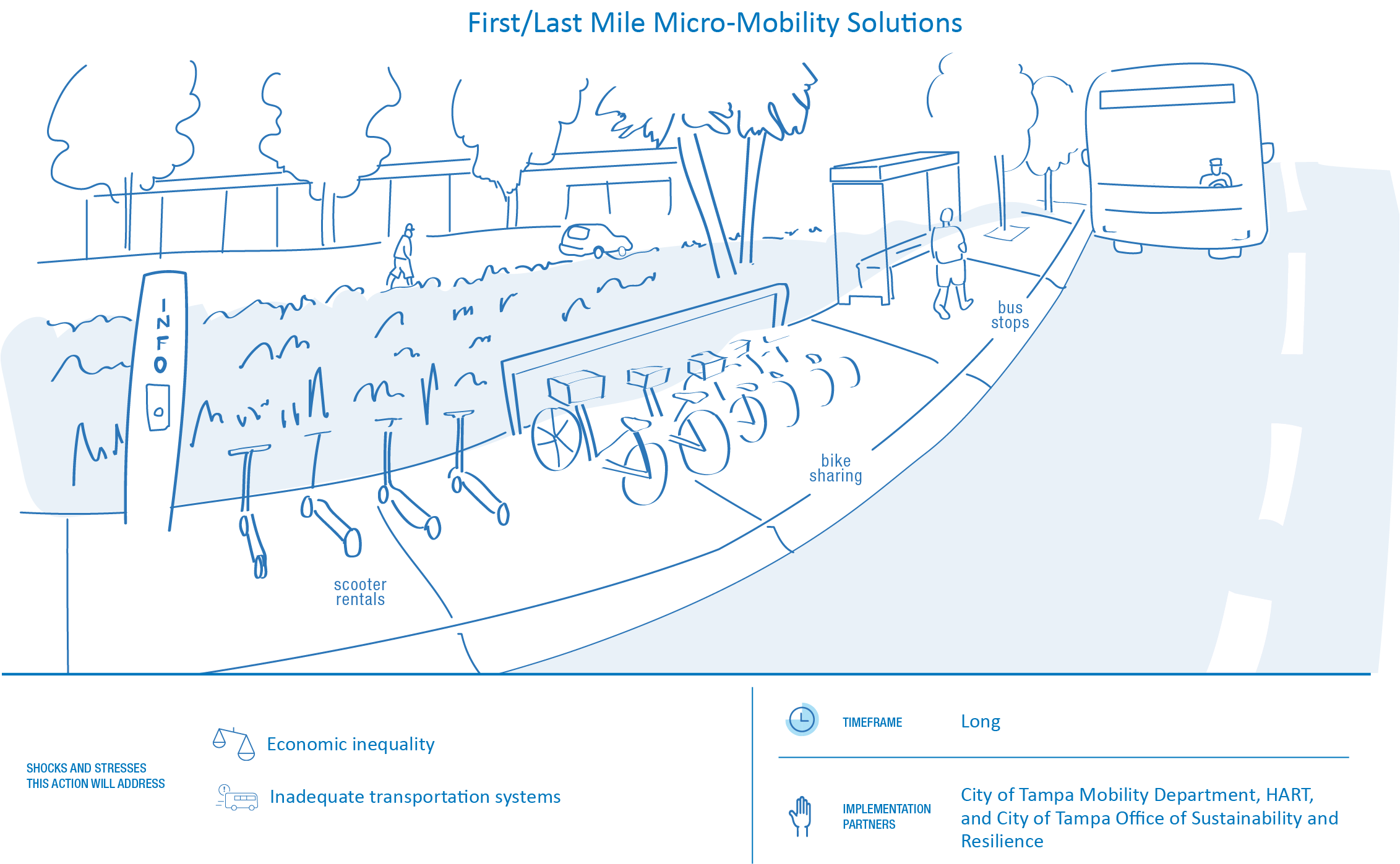 Illustration of first/last mile micro-mobility solutions including bike sharing, scooter rentals, bus stop, and economic considerations.