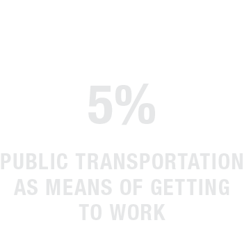 Text displaying '5% Public Transportation as Means of Getting to Work' on a white background.
