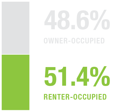 Percentages showing 48.6% owner-occupied and 51.4% renter-occupied housing.