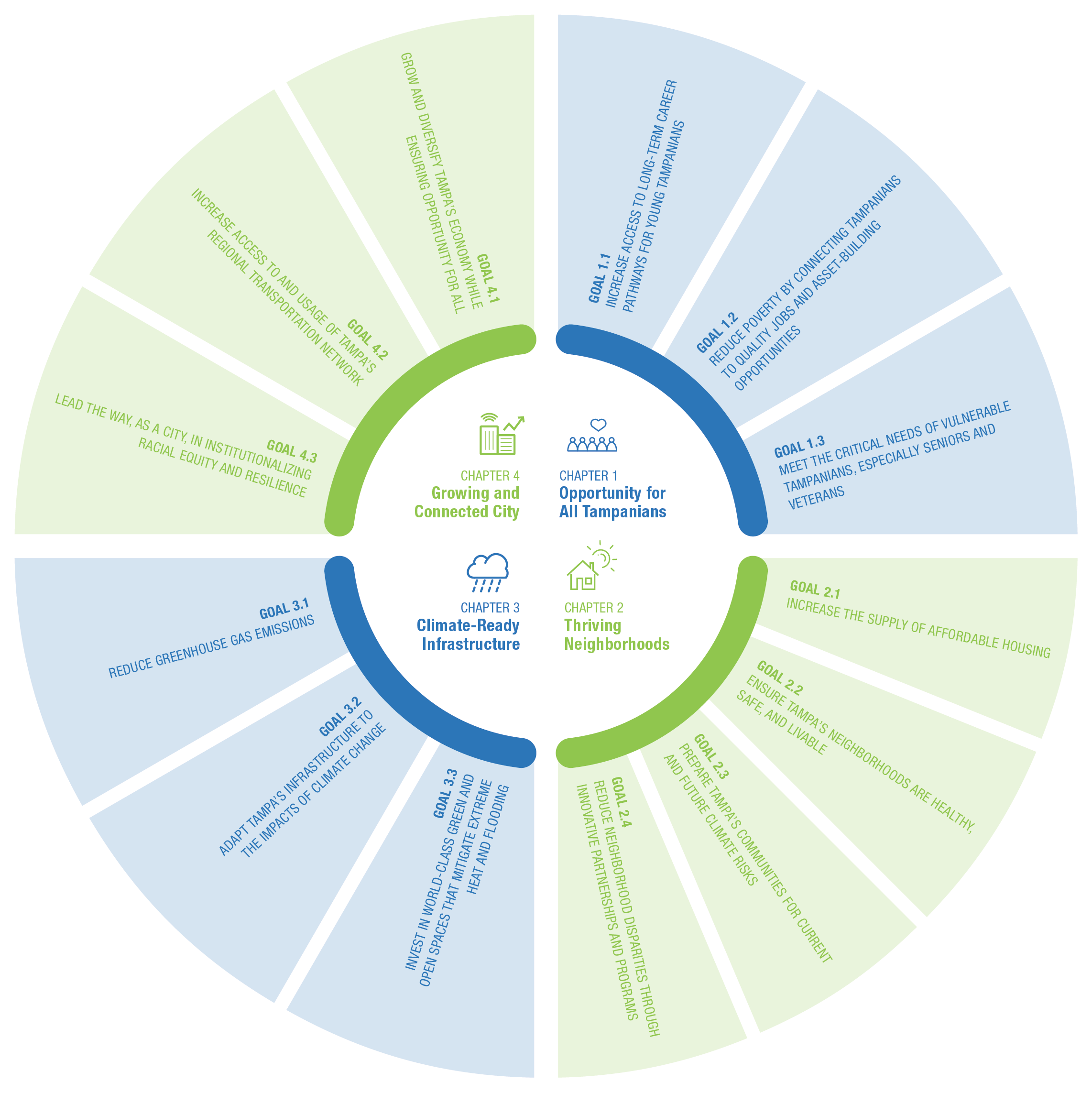 A circular infographic illustrating the goals and chapters for a thriving and connected city, focusing on opportunity, infrastructure, and neighborhood improvements.