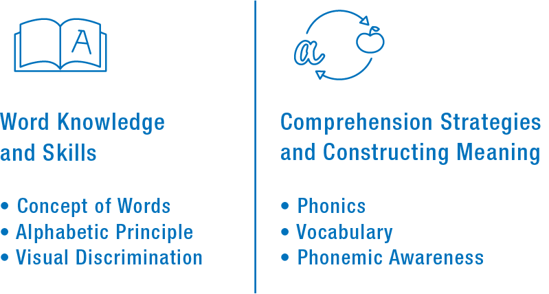 Image highlighting educational categories: Word Knowledge and Skills, and Comprehension Strategies and Constructing Meaning, with specific concepts listed.