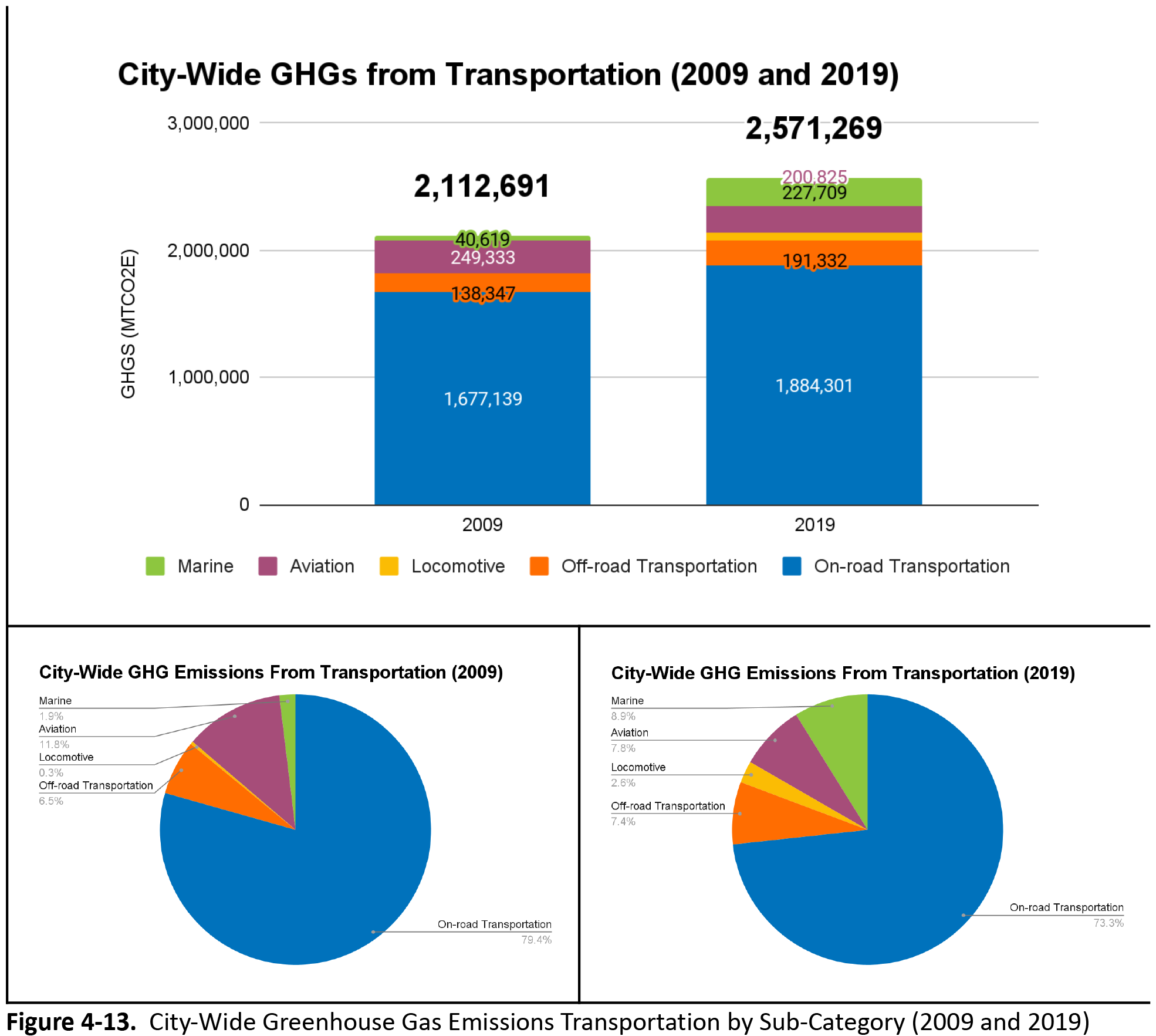 Comparison of city-wide greenhouse gas emissions from transportation in 2009 and 2019, including marine, aviation, locomotive, off-road, and on-road categories.