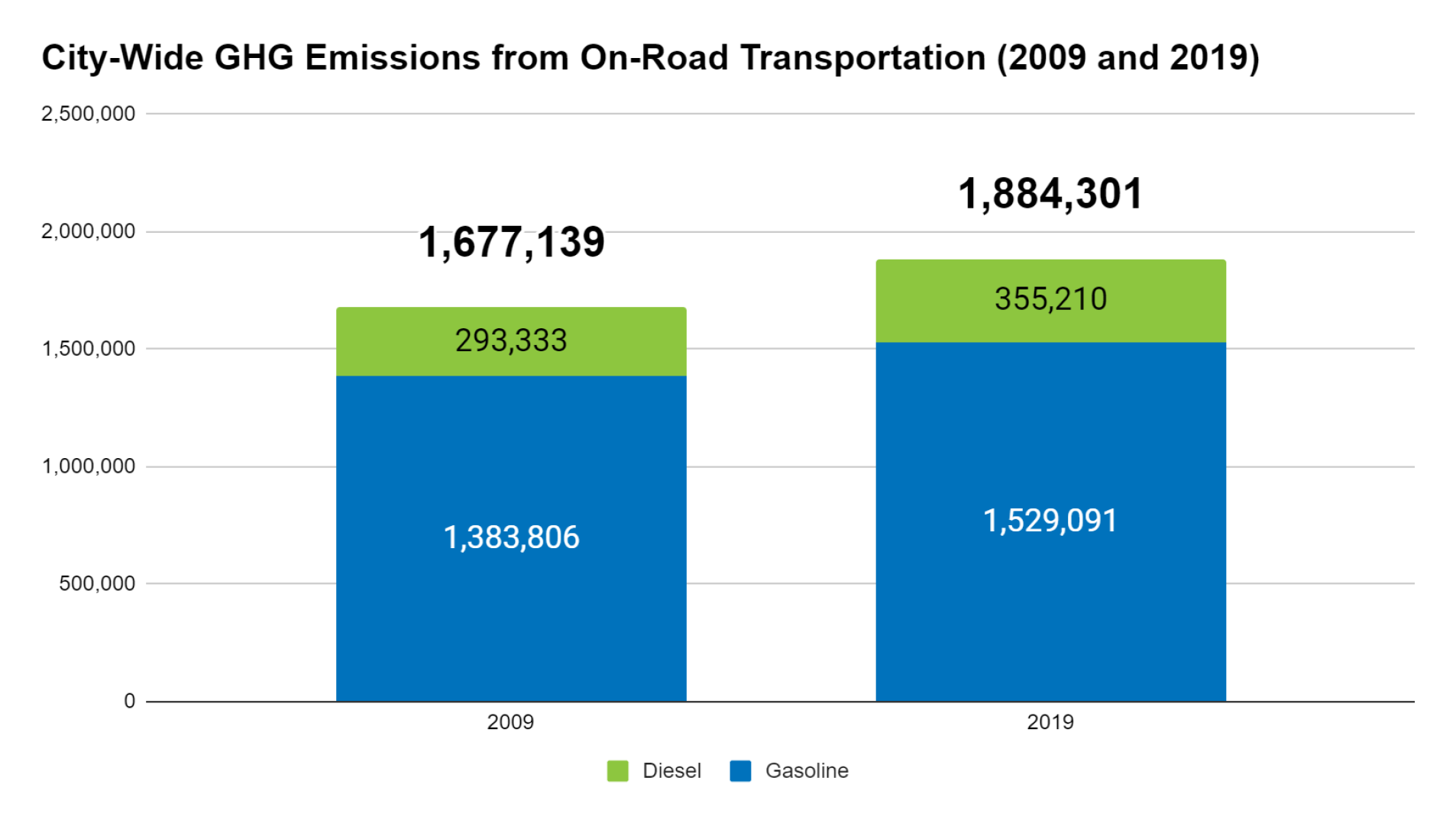 Bar chart comparing city-wide GHG emissions from on-road transportation in 2009 and 2019, showing diesel and gasoline contributions.