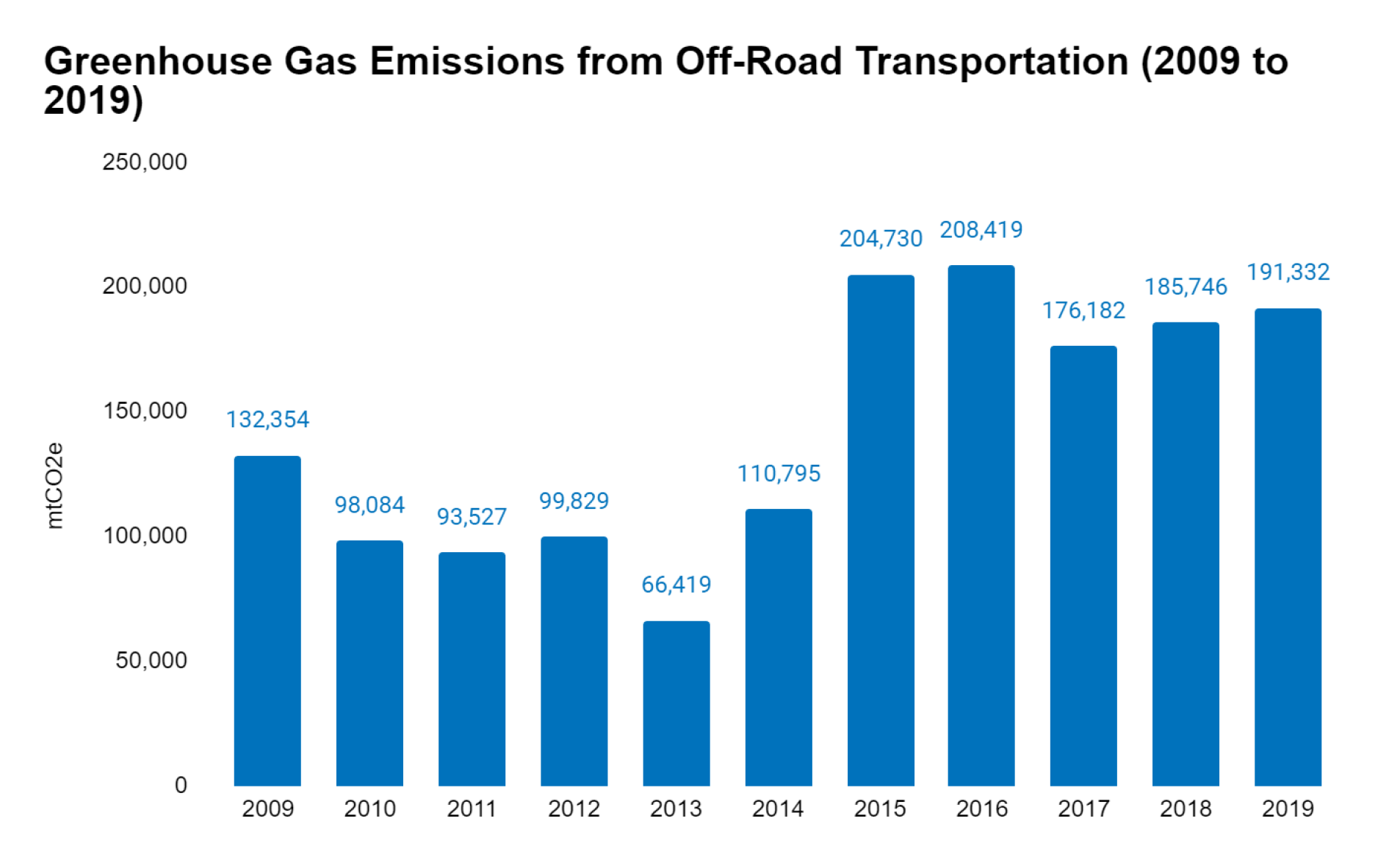 Bar chart showing Greenhouse Gas Emissions from Off-Road Transportation from 2009 to 2019, with emissions increasing from 132,354 to 191,332 mtCO2e.