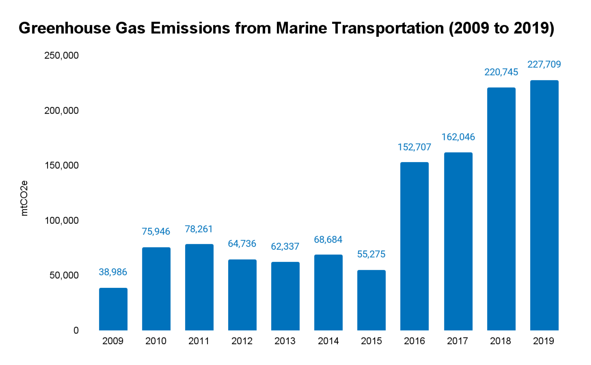 Bar graph showing greenhouse gas emissions from marine transportation from 2009 to 2019, illustrating a significant increase over the years.