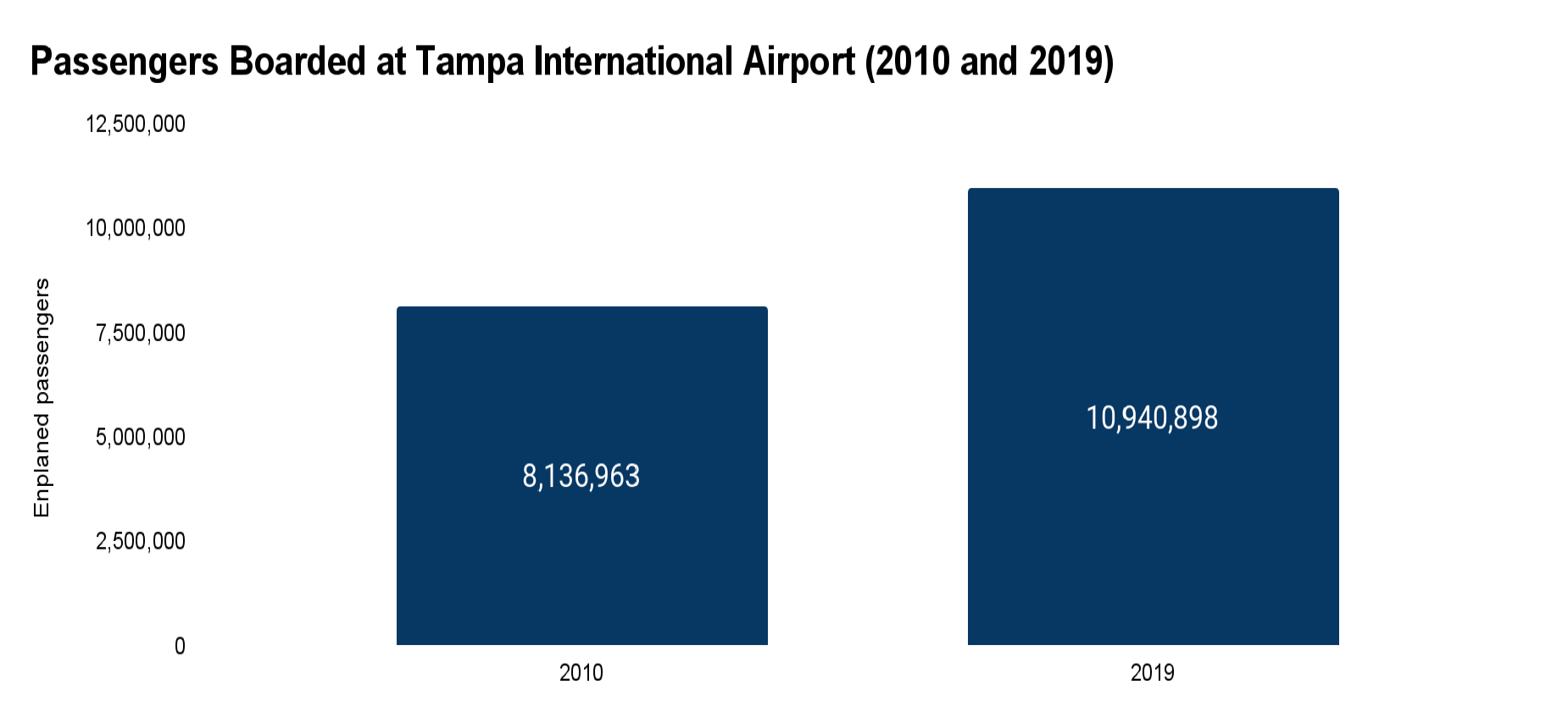 Bar chart showing passengers boarded at Tampa International Airport in 2010 (8,136,963) and 2019 (10,940,898).