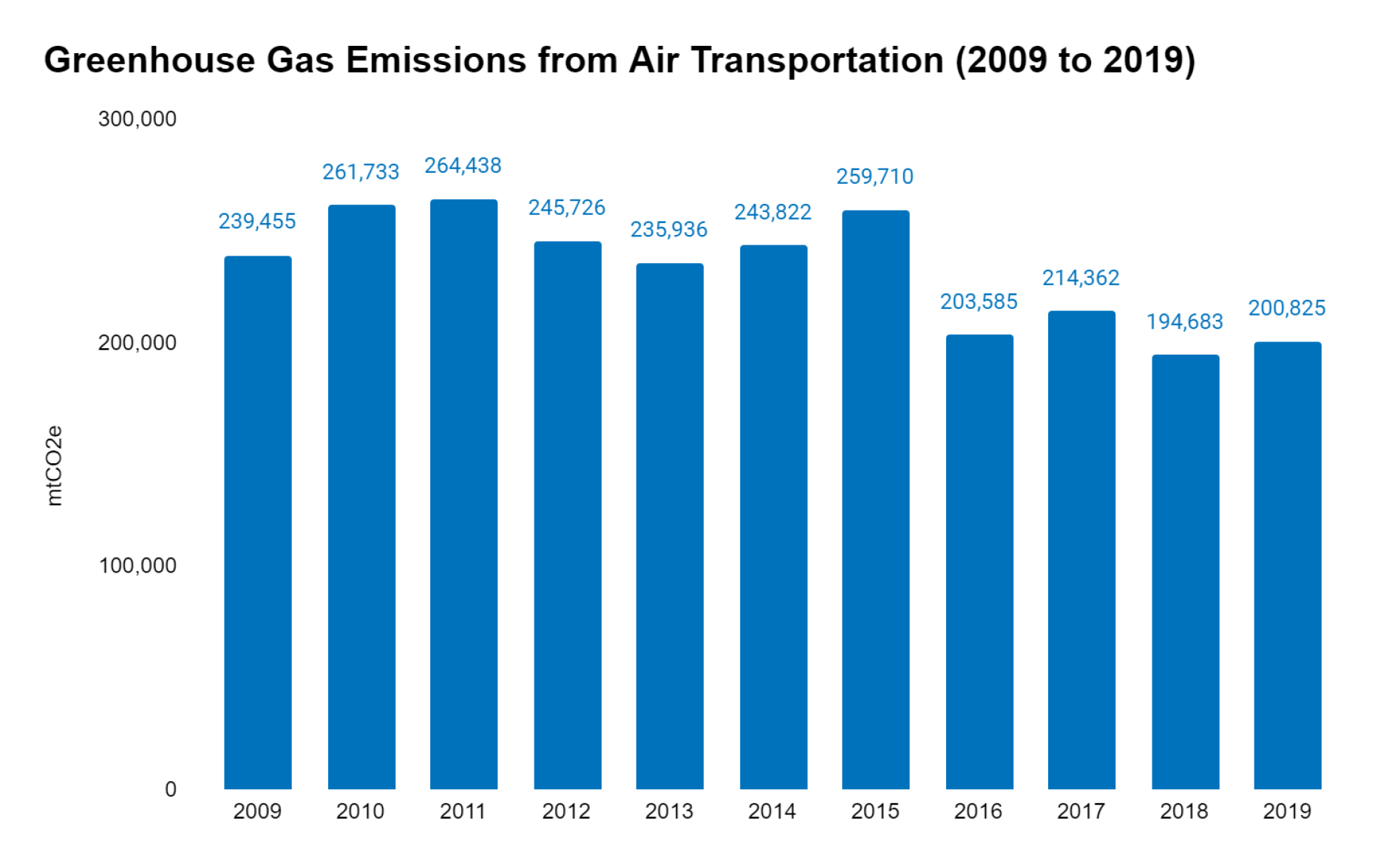 Bar graph showing greenhouse gas emissions from air transportation in megatonnes of CO2e from 2009 to 2019, with yearly values indicated.
