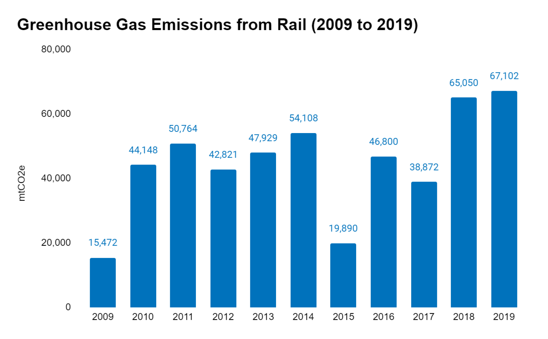Bar graph showing greenhouse gas emissions from rail from 2009 to 2019, with values increasing annually.