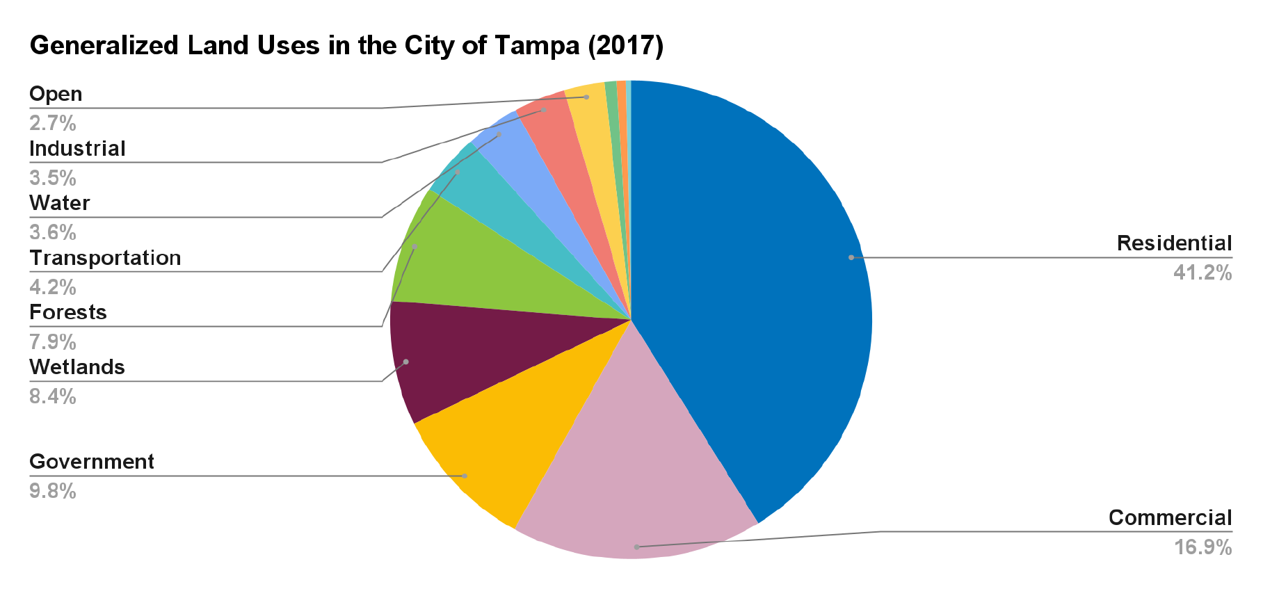Pie chart showing generalized land uses in Tampa (2017): Residential 41.2%, Commercial 16.9%, with smaller sections for other categories.