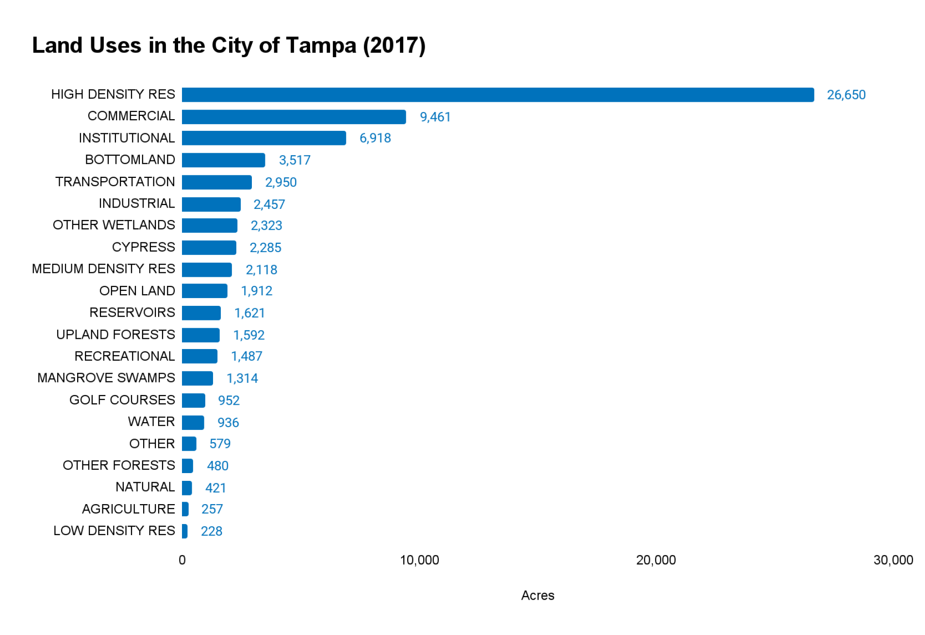 Bar graph showing land uses in Tampa, 2017. Highest use is high density residential, followed by commercial and institutional.