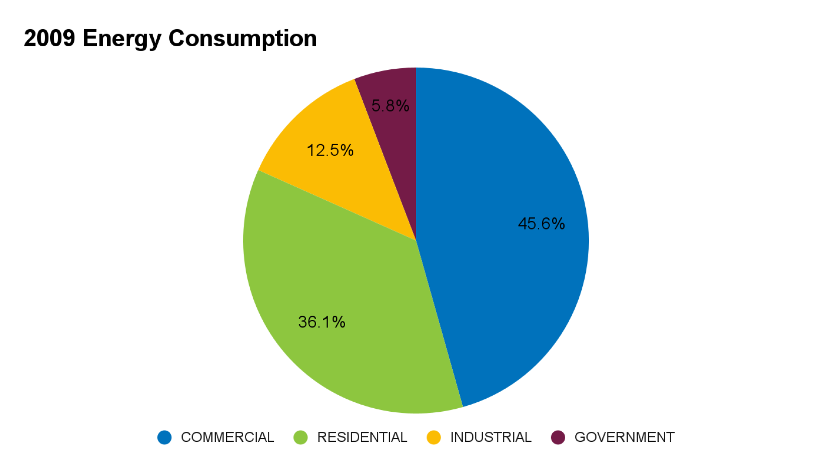 Pie chart showing 2009 energy consumption: Commercial 45.6%, Residential 36.1%, Industrial 12.5%, Government 5.8%. Colors represent each category.