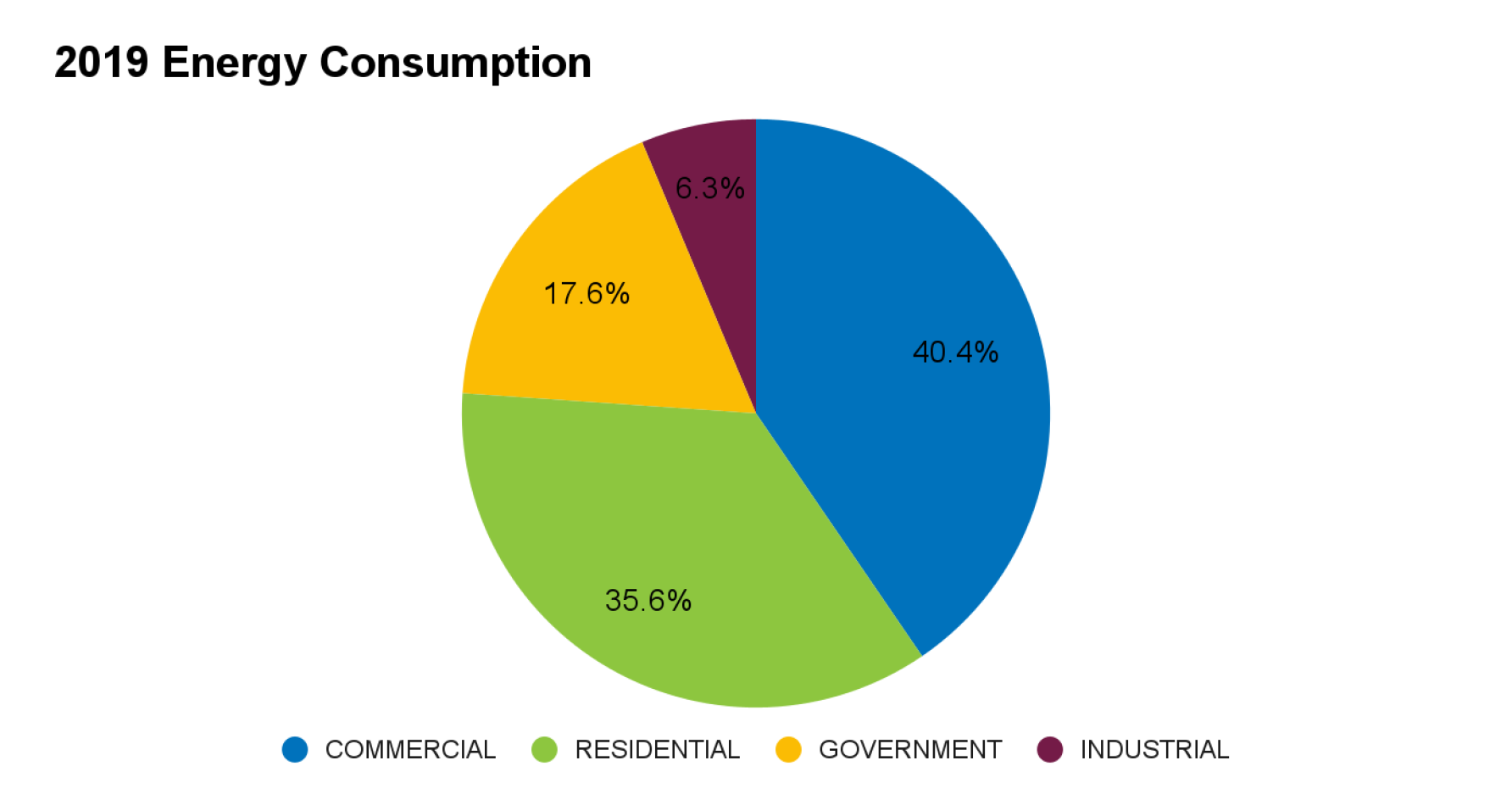 Pie chart showing 2019 energy consumption: 40.4% Commercial, 35.6% Residential, 17.6% Government, 6.3% Industrial.