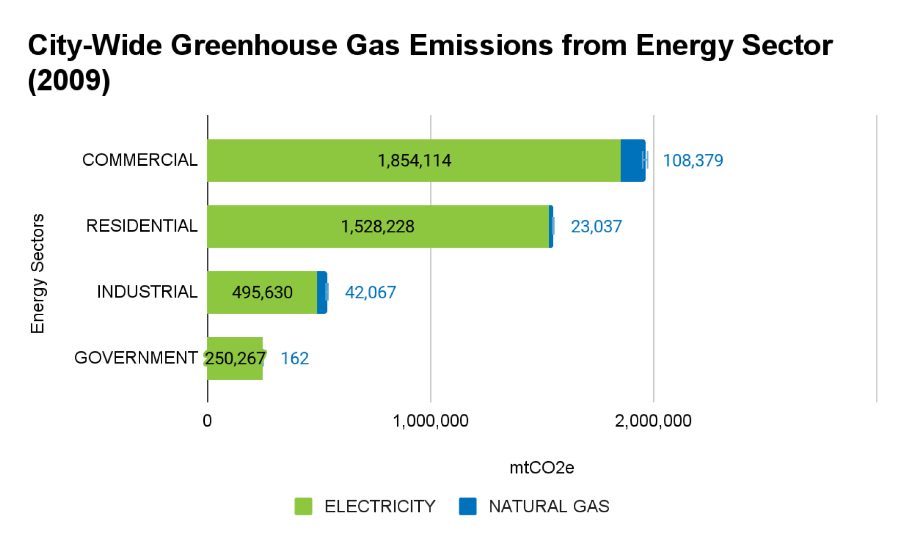Bar graph showing city-wide greenhouse gas emissions from electricity and natural gas by sector: Commercial, Residential, Industrial, Government (2009).