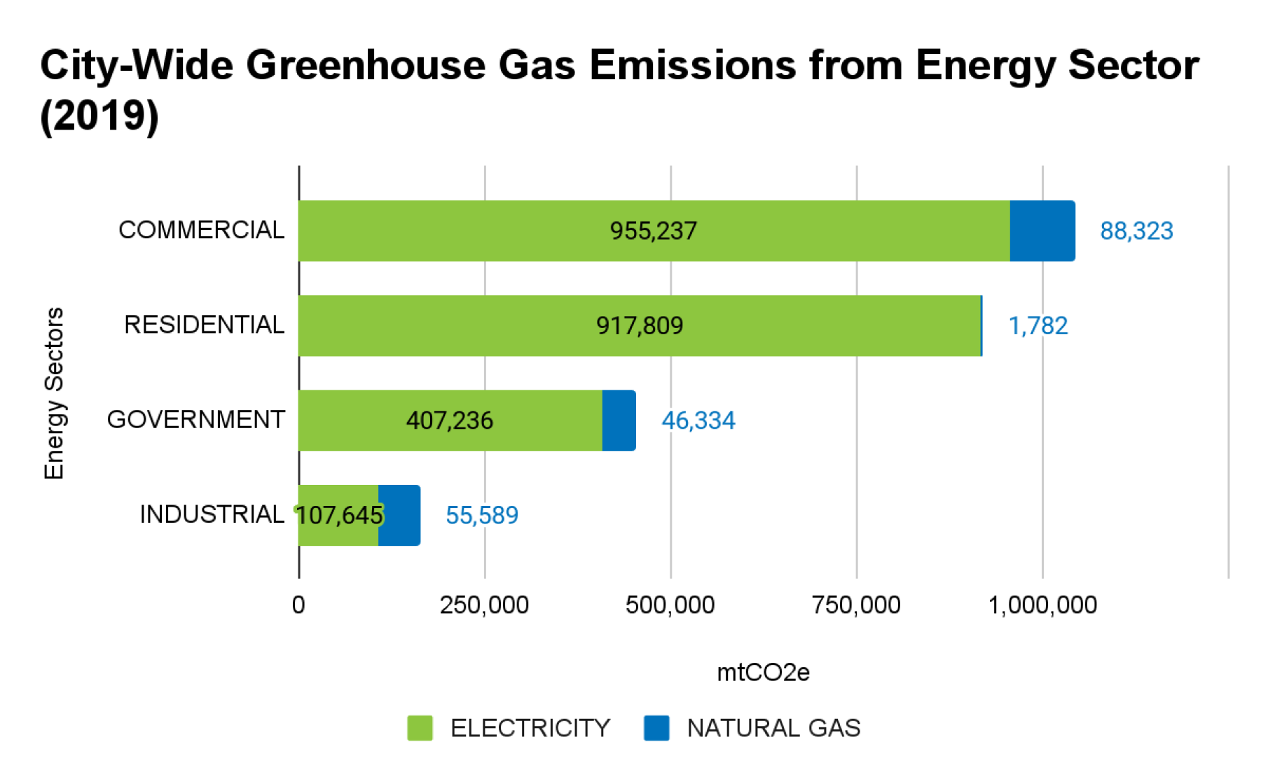 Bar graph depicting city-wide greenhouse gas emissions from various energy sectors in 2019, showing emissions from commercial, residential, government, and industrial sectors.