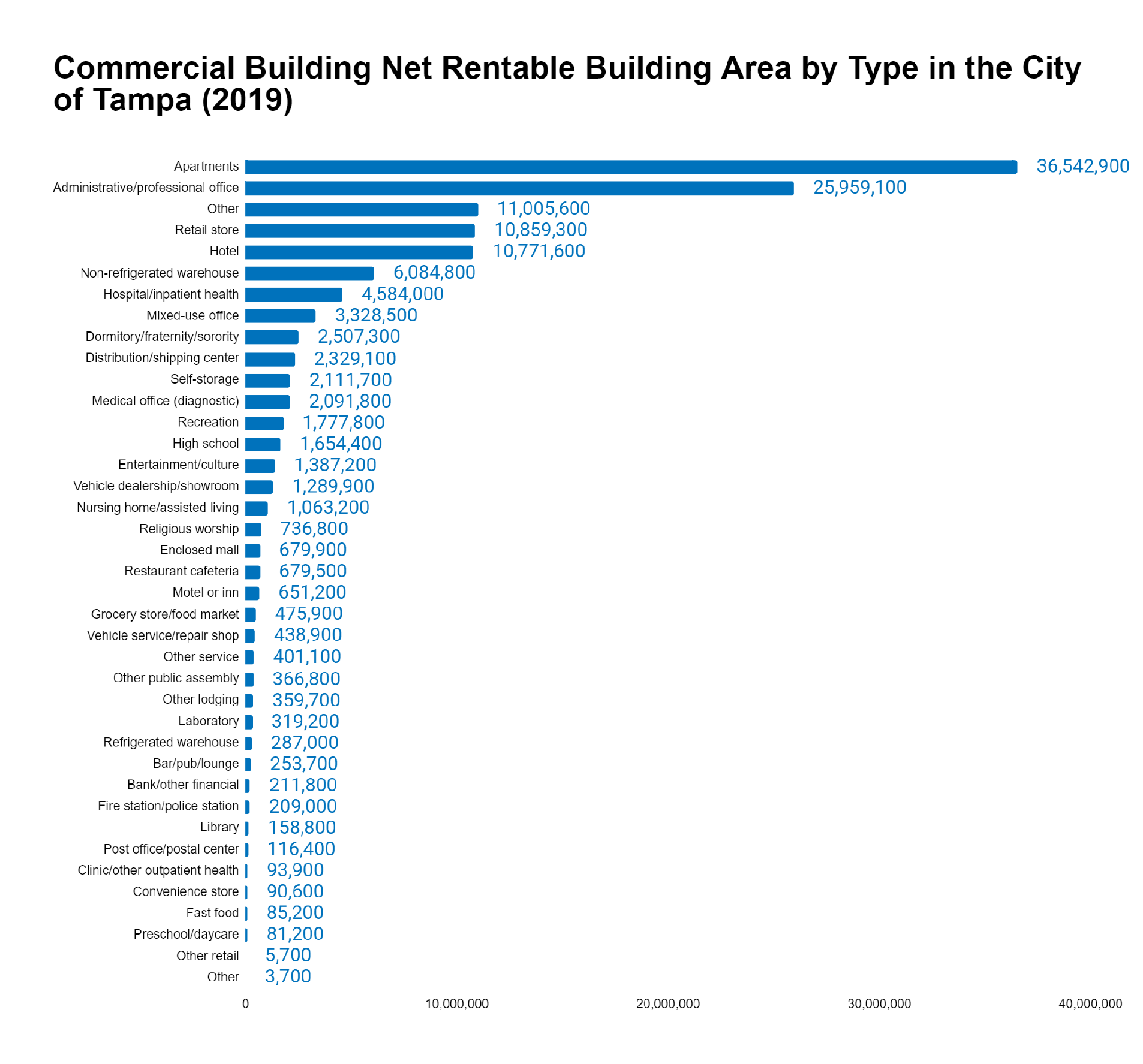 Bar chart showing net rentable building area by type in Tampa in 2019, with apartments at 36,542,900 square feet.
