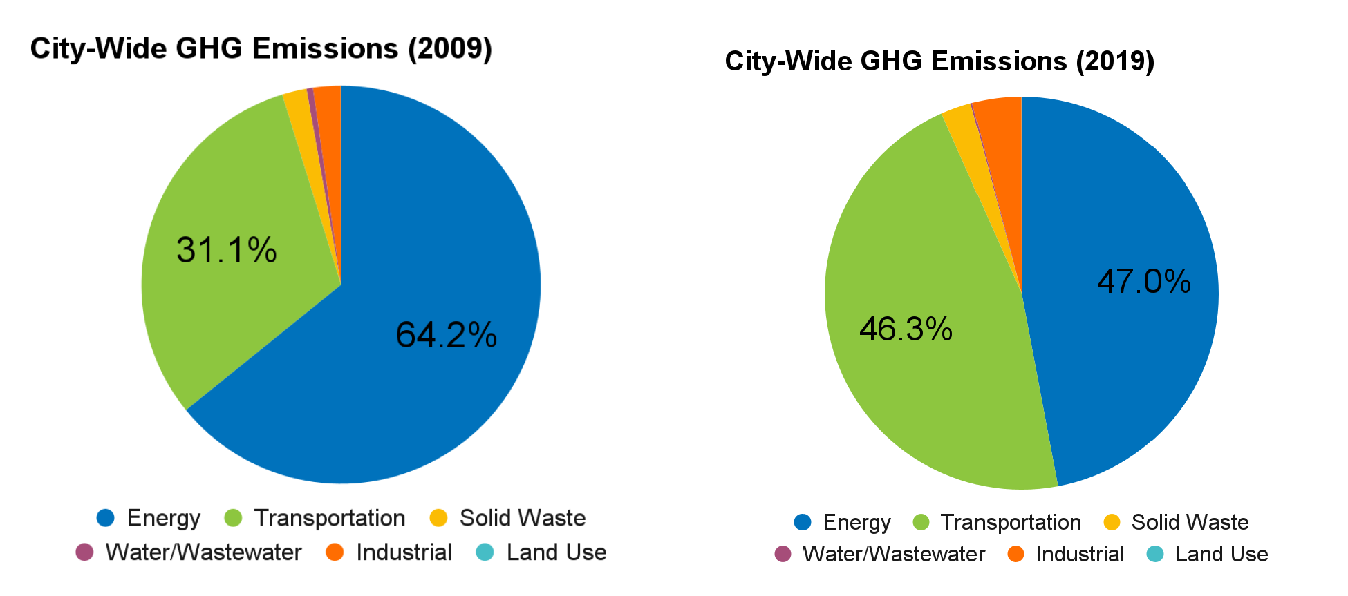 Two pie charts comparing city-wide greenhouse gas emissions in 2009 and 2019, showing changes in categories like Energy, Transportation, and Land Use.