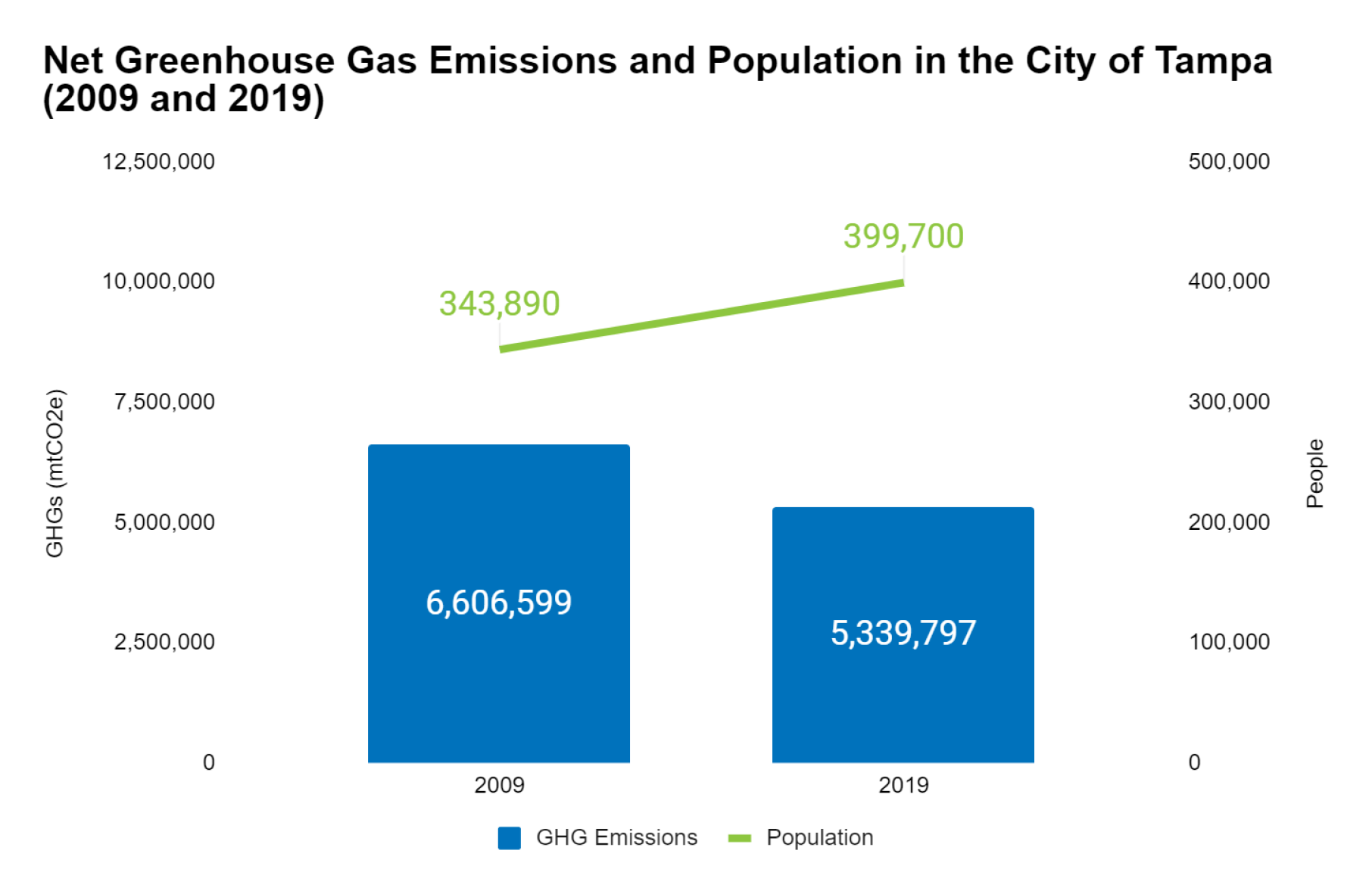 Bar graph comparing Tampa's net greenhouse gas emissions and population in 2009 and 2019.