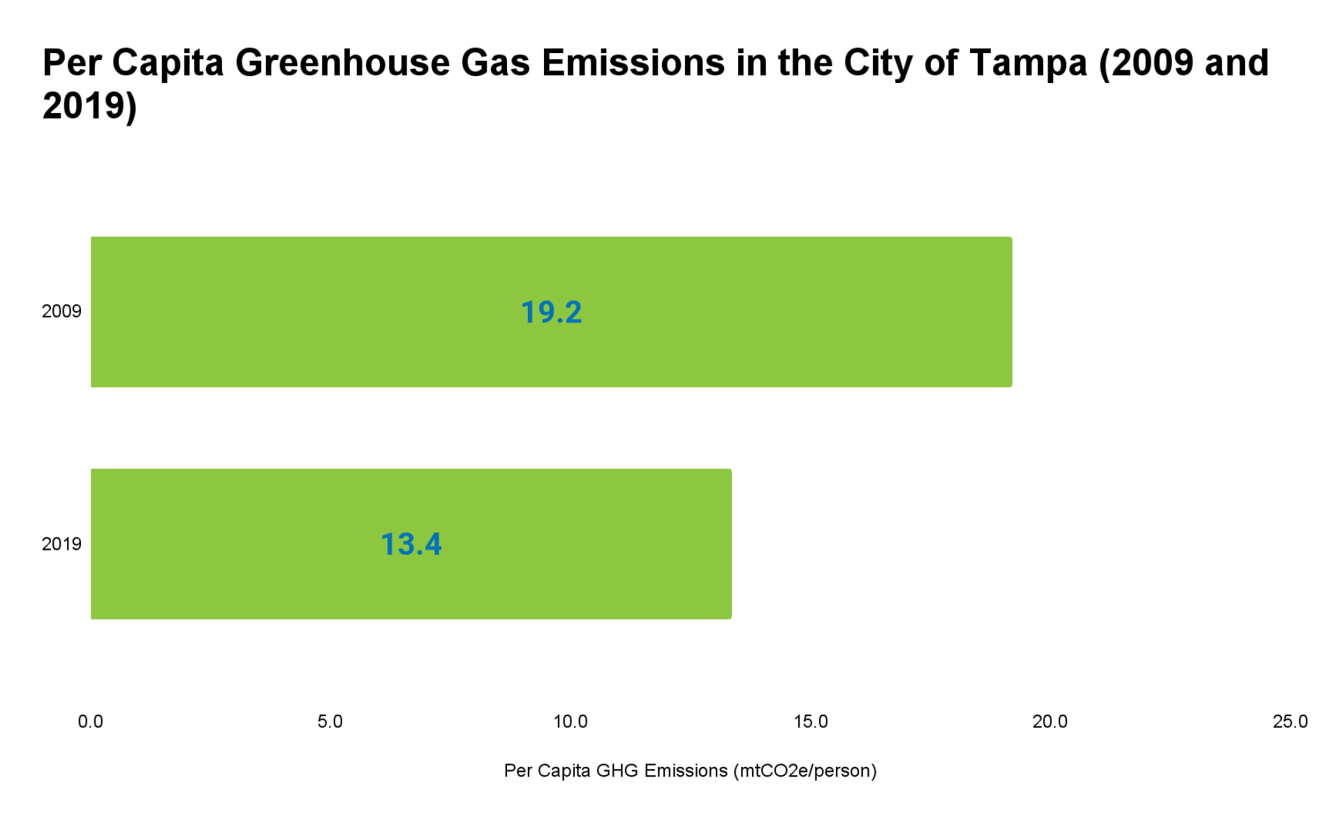 Bar graph comparing per capita greenhouse gas emissions in Tampa for 2009 (19.2) and 2019 (13.4).