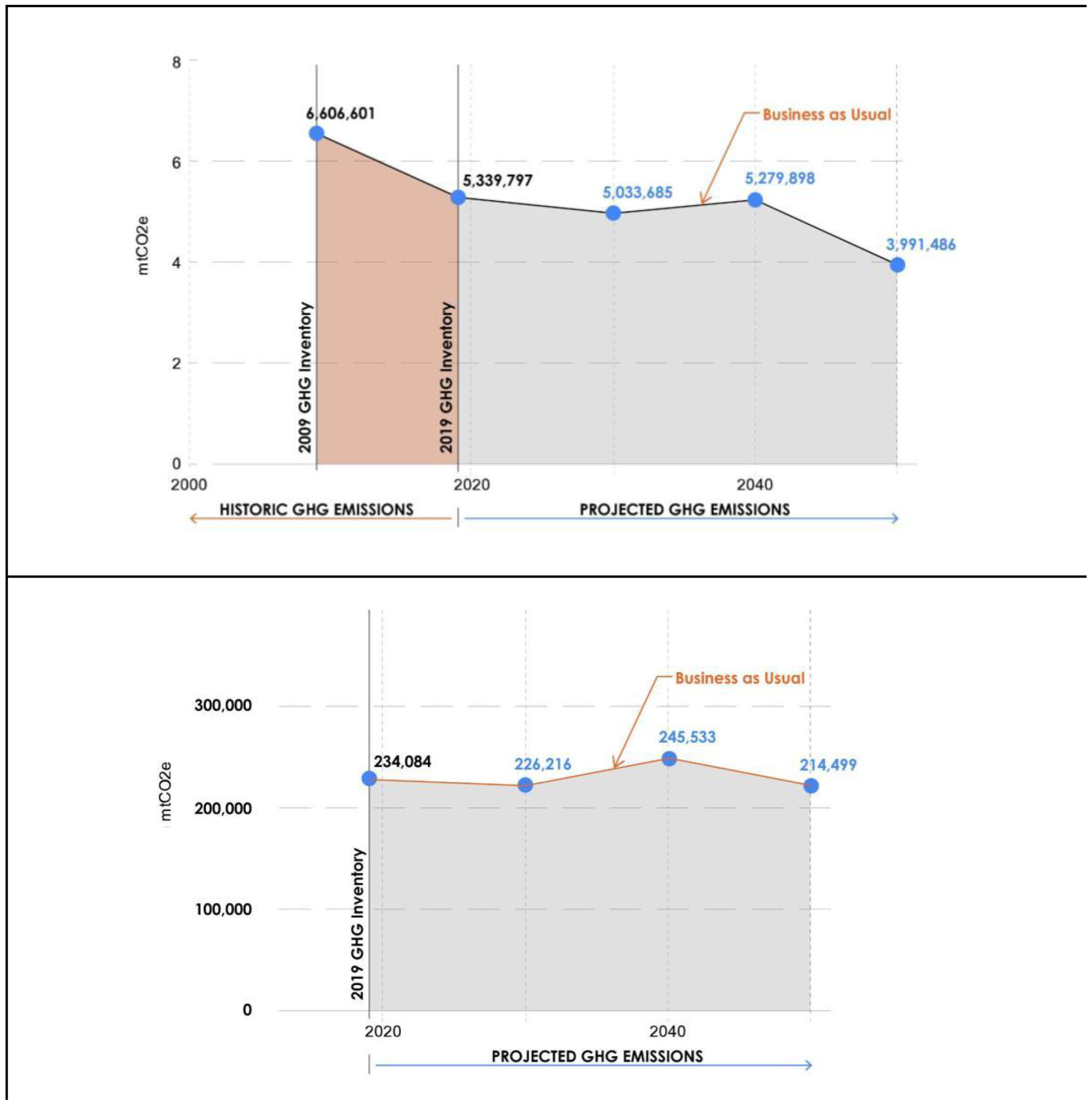 Graph showing historic and projected GHG emissions from 2020 to 2040, highlighting 2019 GHG inventory and business-as-usual scenario.
