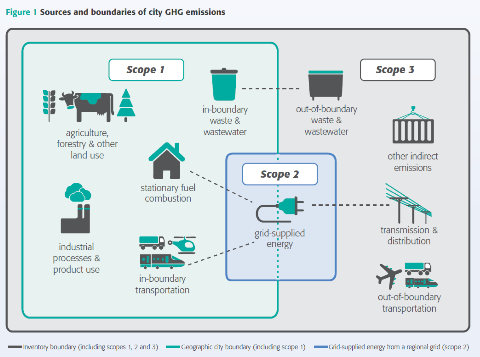Diagram illustrating sources and boundaries of city greenhouse gas emissions, categorized into Scope 1, Scope 2, and Scope 3.