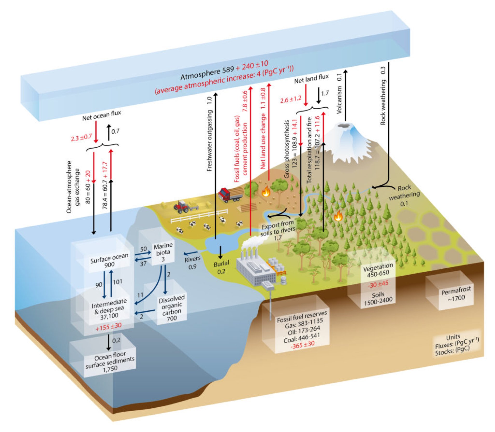 Schematic representation of carbon fluxes between the atmosphere, ocean, and land, illustrating processes like weathering, soil carbon storage, and fossil fuel reserves.
