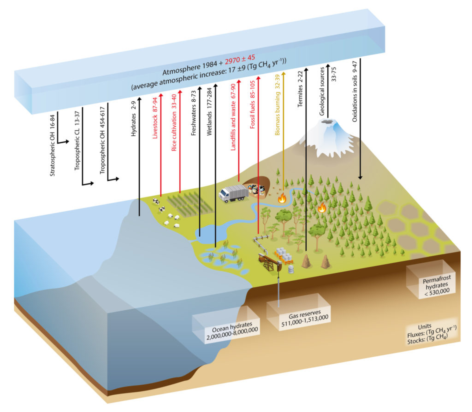 Illustration showing atmospheric layers, gas reserves, ocean hydrates, permafrost, and natural features like mountains and forests, with related data.