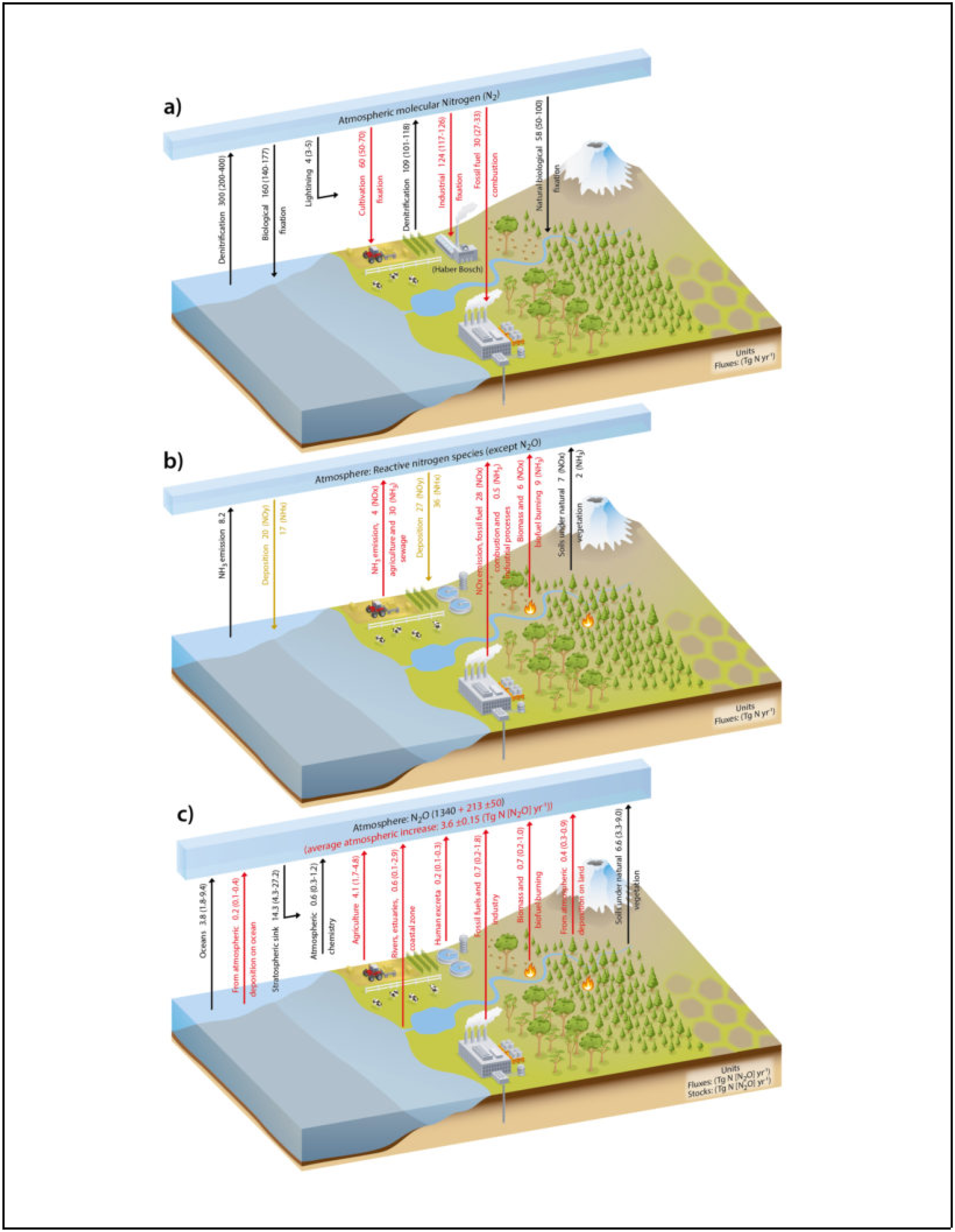Illustration showing atmospheric processes and interactions in three layers: surface, boundary layer, and atmosphere, with geographical features and data labels.