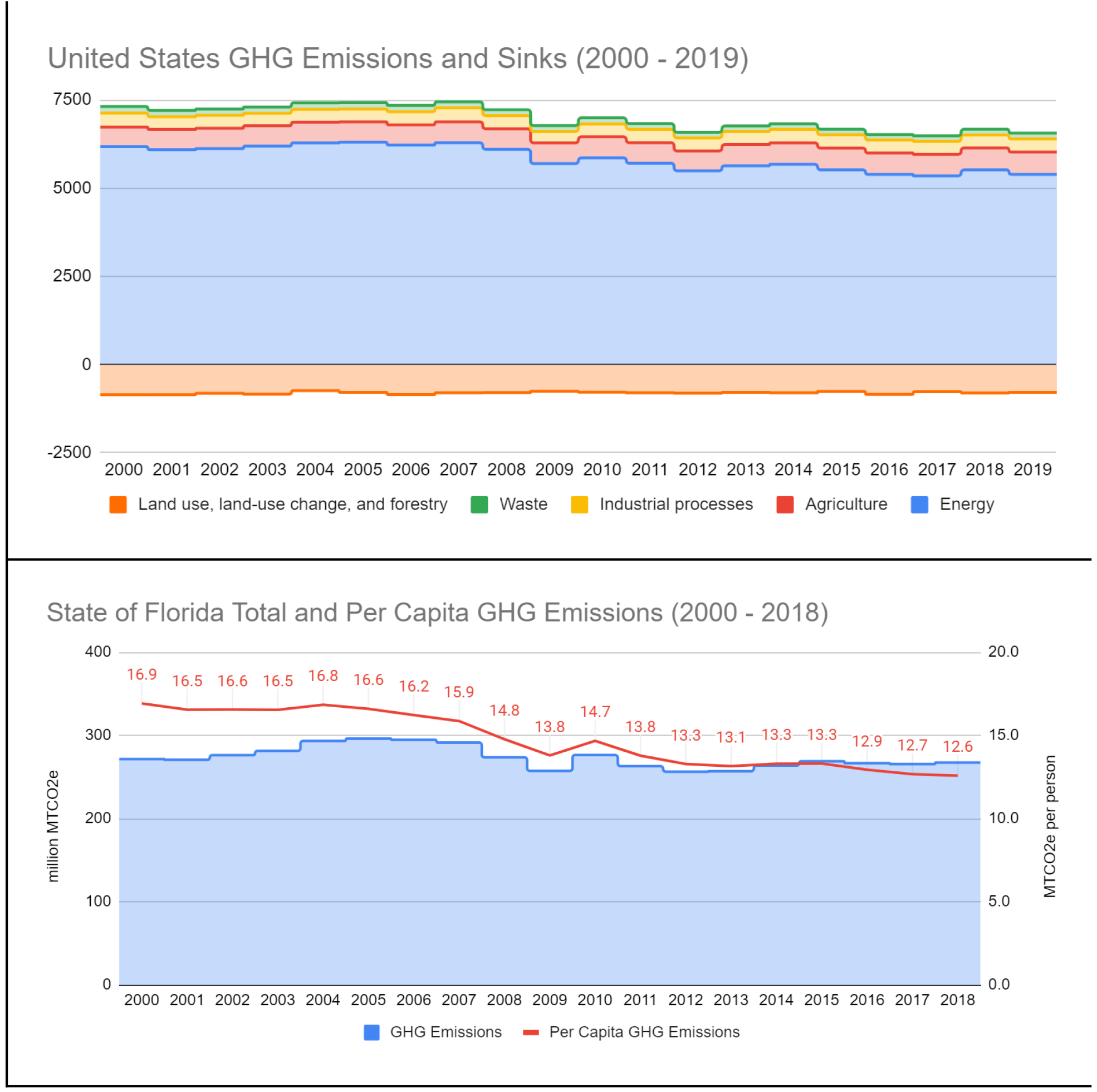 Graphs showing U.S. GHG emissions and sinks (2000-2019) and Florida's total and per capita GHG emissions (2000-2018).