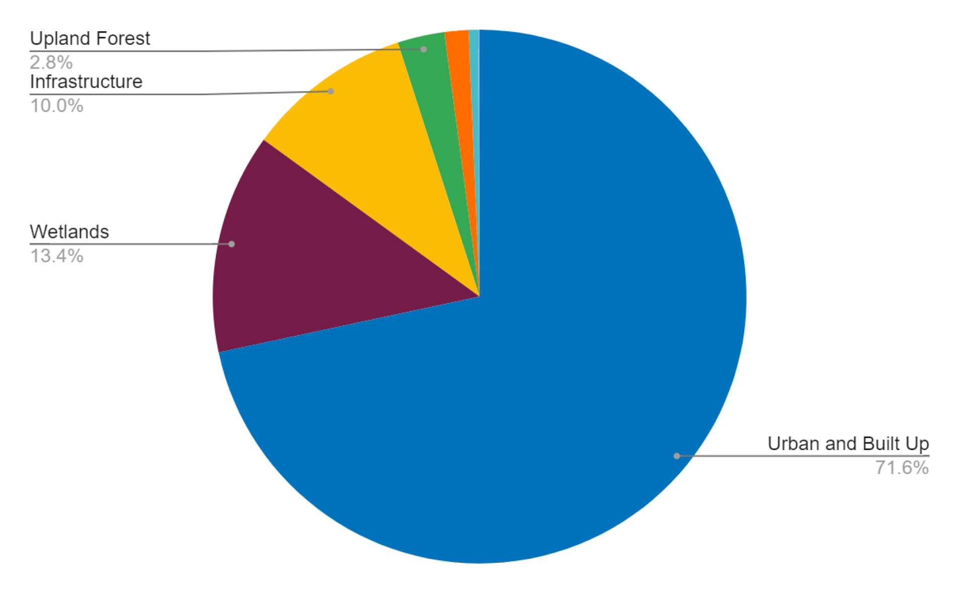 Pie chart depicting land use: Urban and Built Up (71.6%), Wetlands (13.4%), Infrastructure (10.0%), Upland Forest (2.8%).