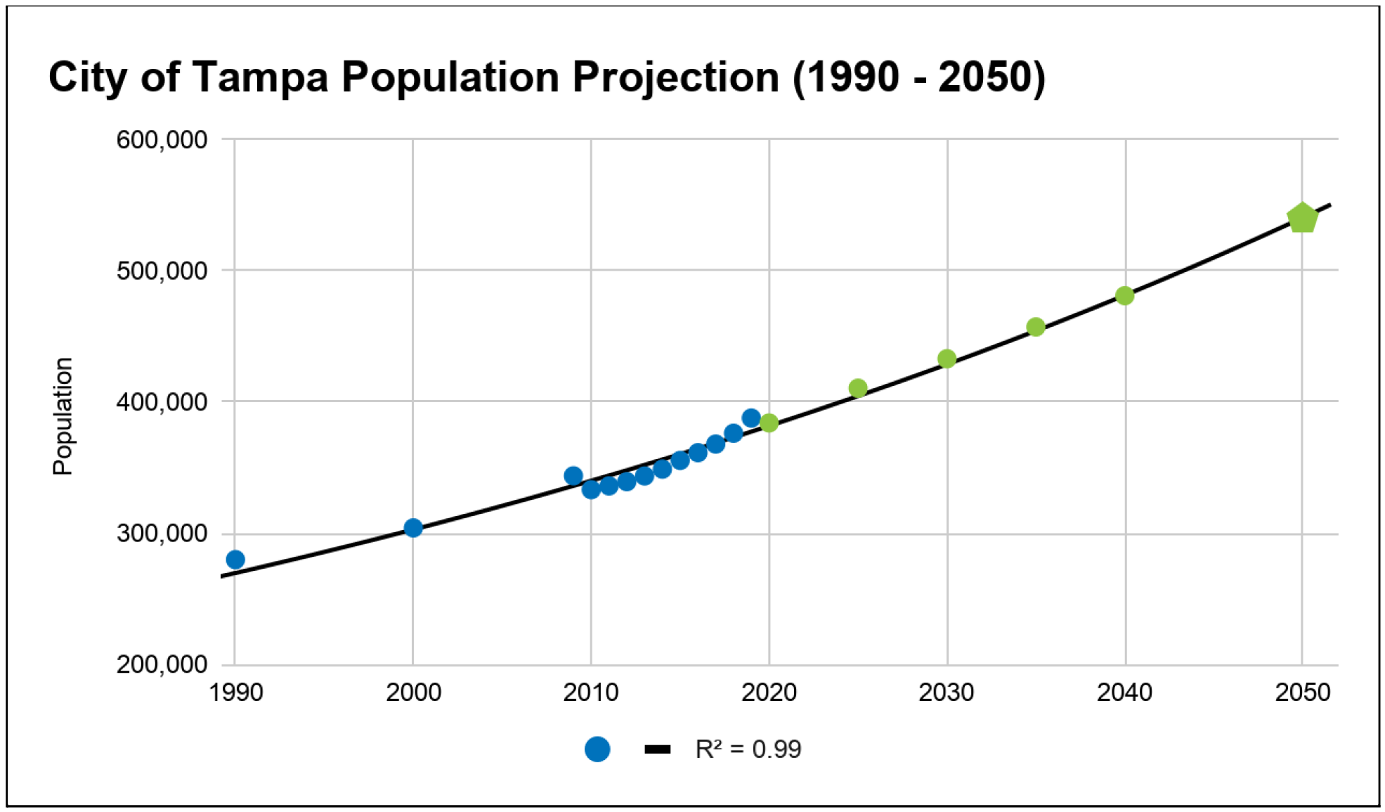 Line graph showing the population projection of Tampa from 1990 to 2050, illustrating steady growth towards 600,000 residents.