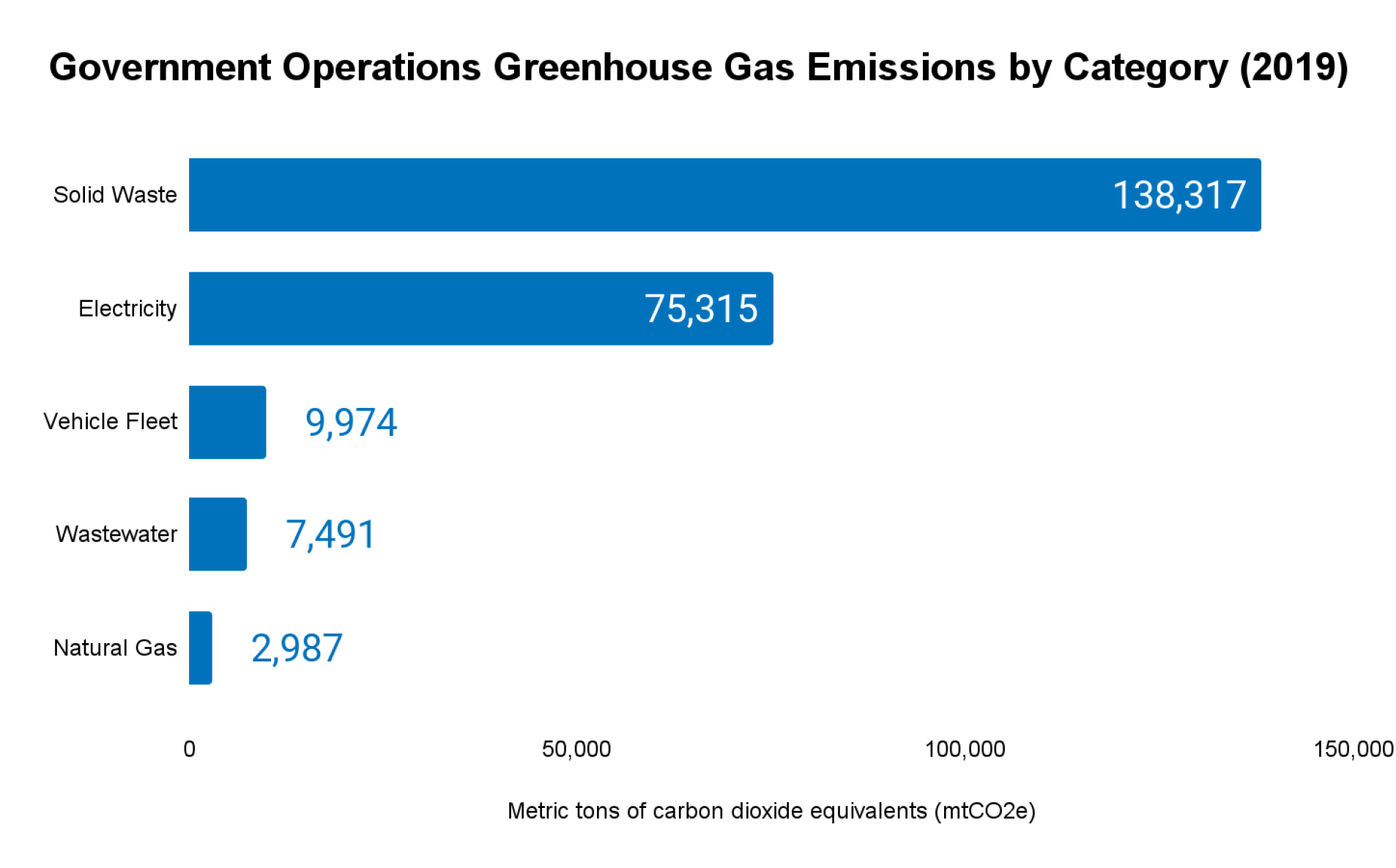 Bar graph showing 2019 greenhouse gas emissions by category for government operations, highlighting solid waste as the largest contributor.