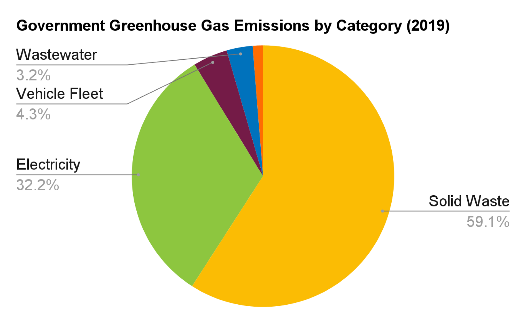 Pie chart showing government greenhouse gas emissions in 2019: Solid Waste 59.1%, Electricity 32.2%, Vehicle Fleet 4.3%, Wastewater 3.2%.