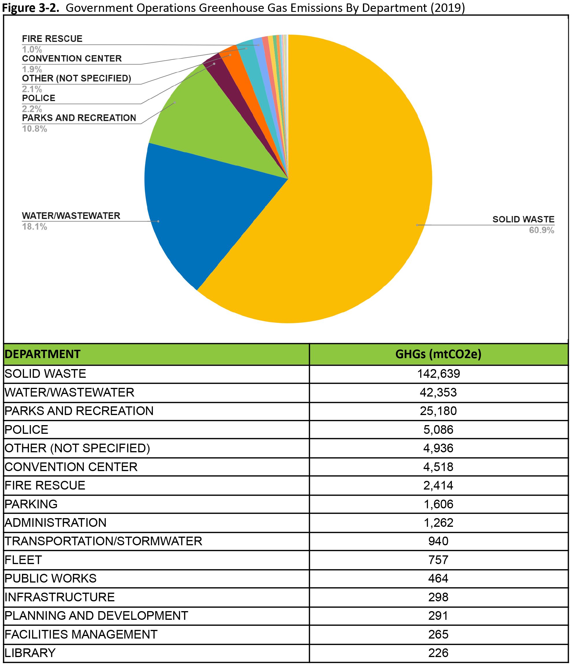 Pie chart showing greenhouse gas emissions by department in 2019, highlighting solid waste at 60.9% and other departments with varying percentages.
