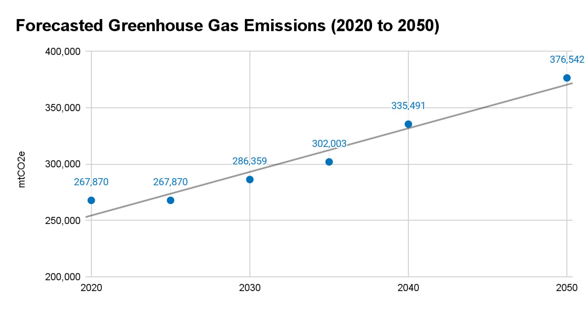 Line graph showing forecasted greenhouse gas emissions from 2020 to 2050, increasing from 267,870 to 376,542 mtCO2e.