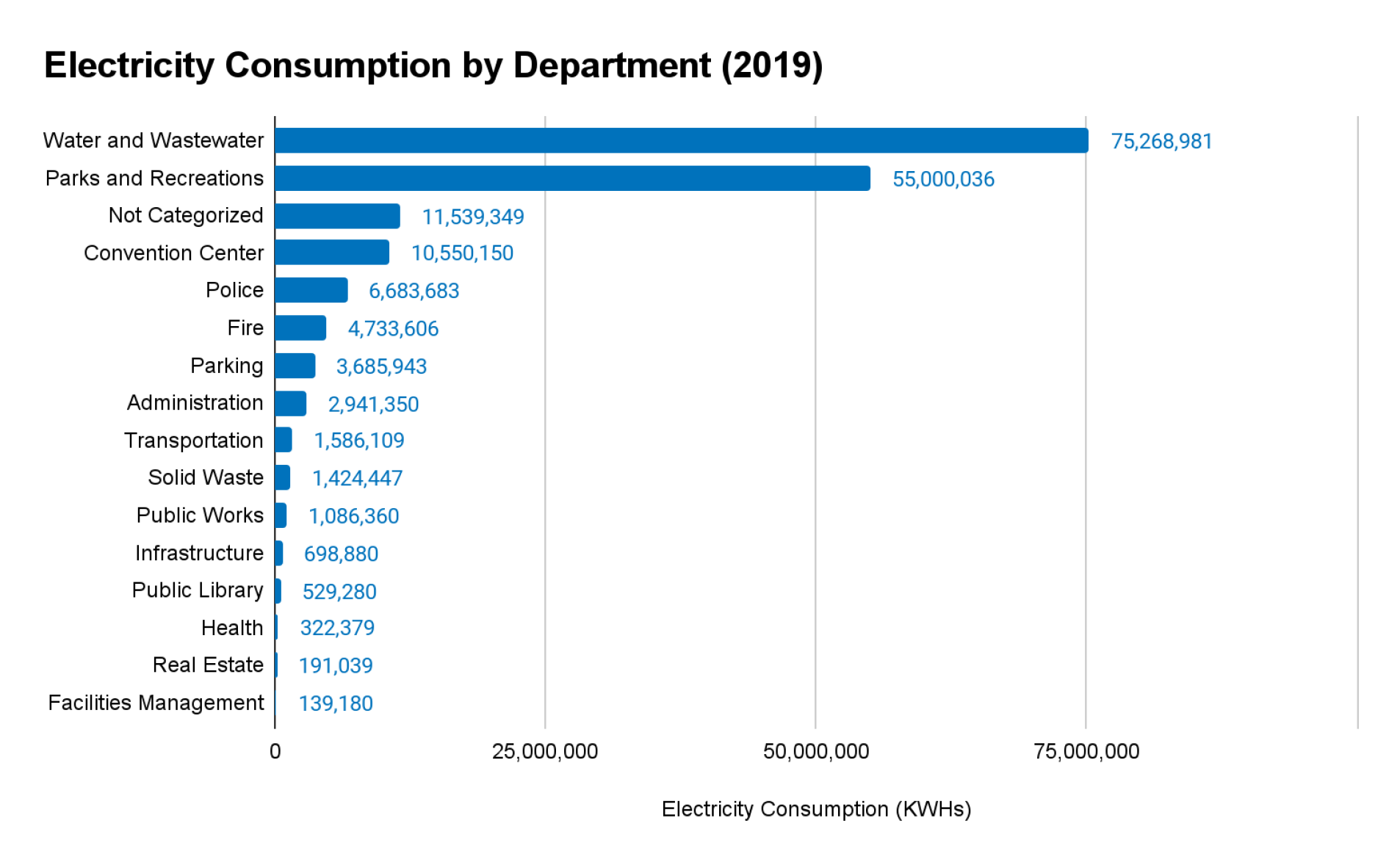 Bar graph depicting electricity consumption by department in 2019, with Water and Wastewater at 75,268,981 KWH and Parks and Recreation at 55,000,036 KWH.