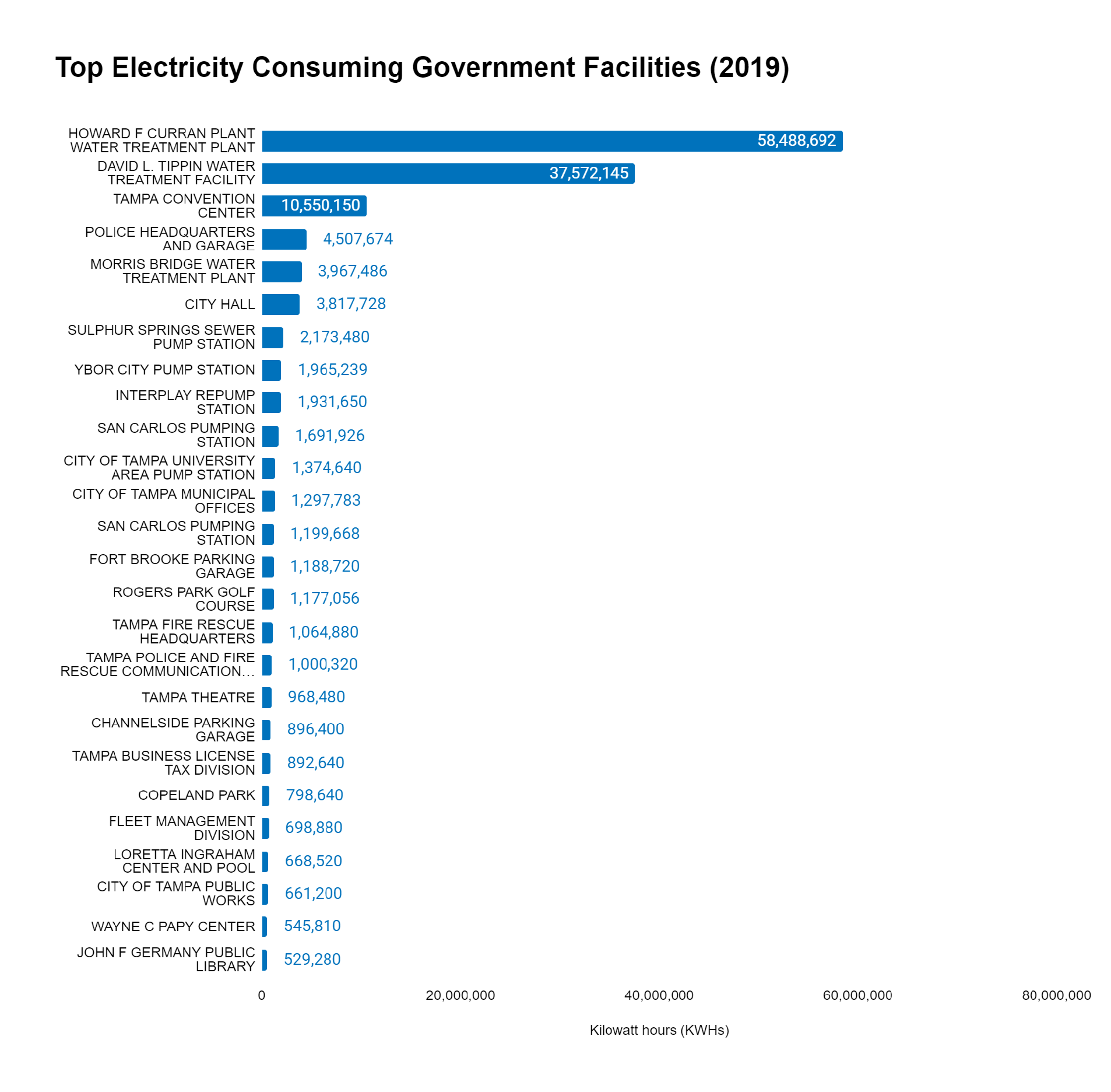 Bar chart showing top electricity consuming government facilities in 2019 with kilowatt hours used by each facility.