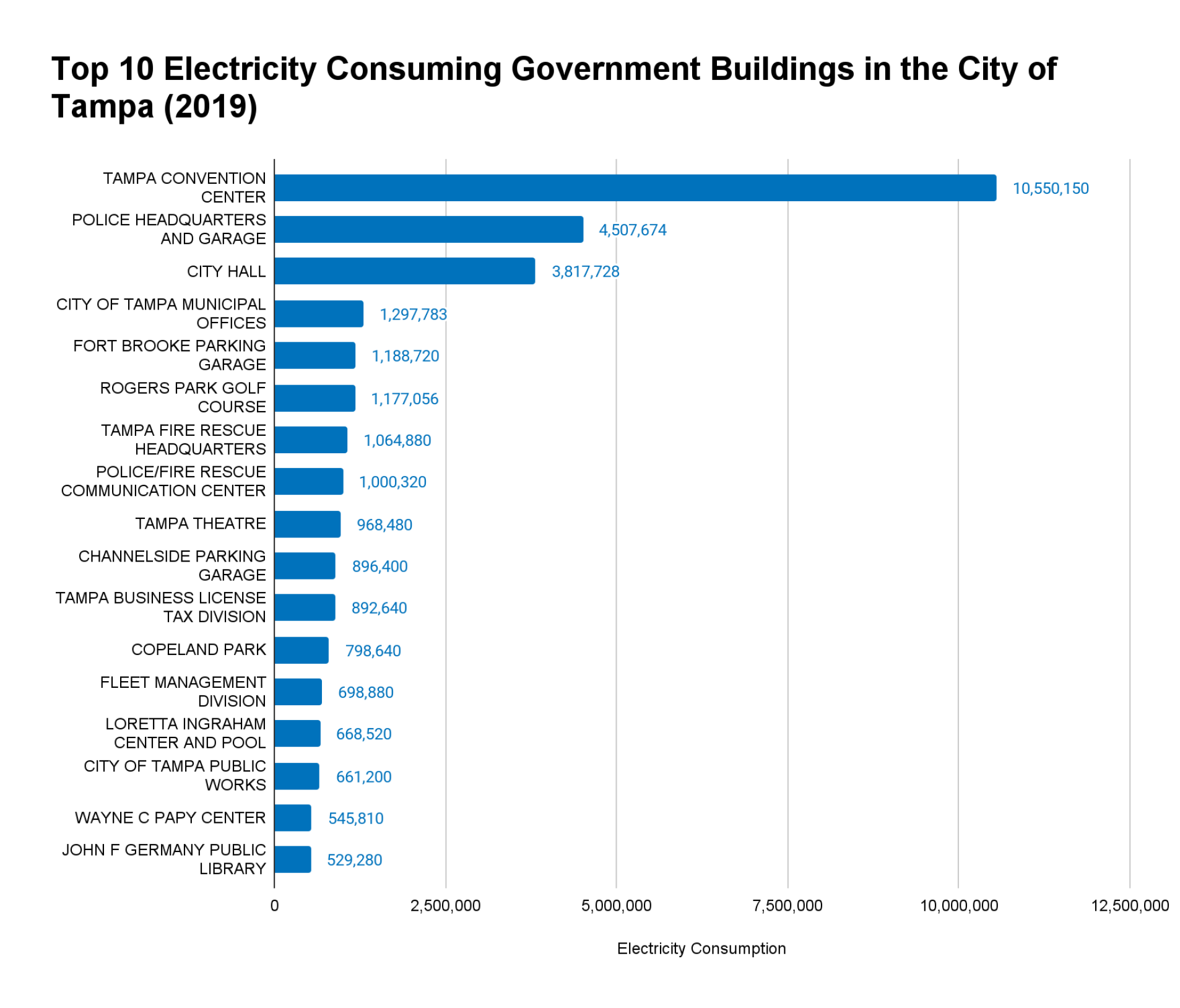 Bar chart showing top 10 electricity consuming government buildings in Tampa (2019), with Tampa Convention Center at 10,550,150 kWh.