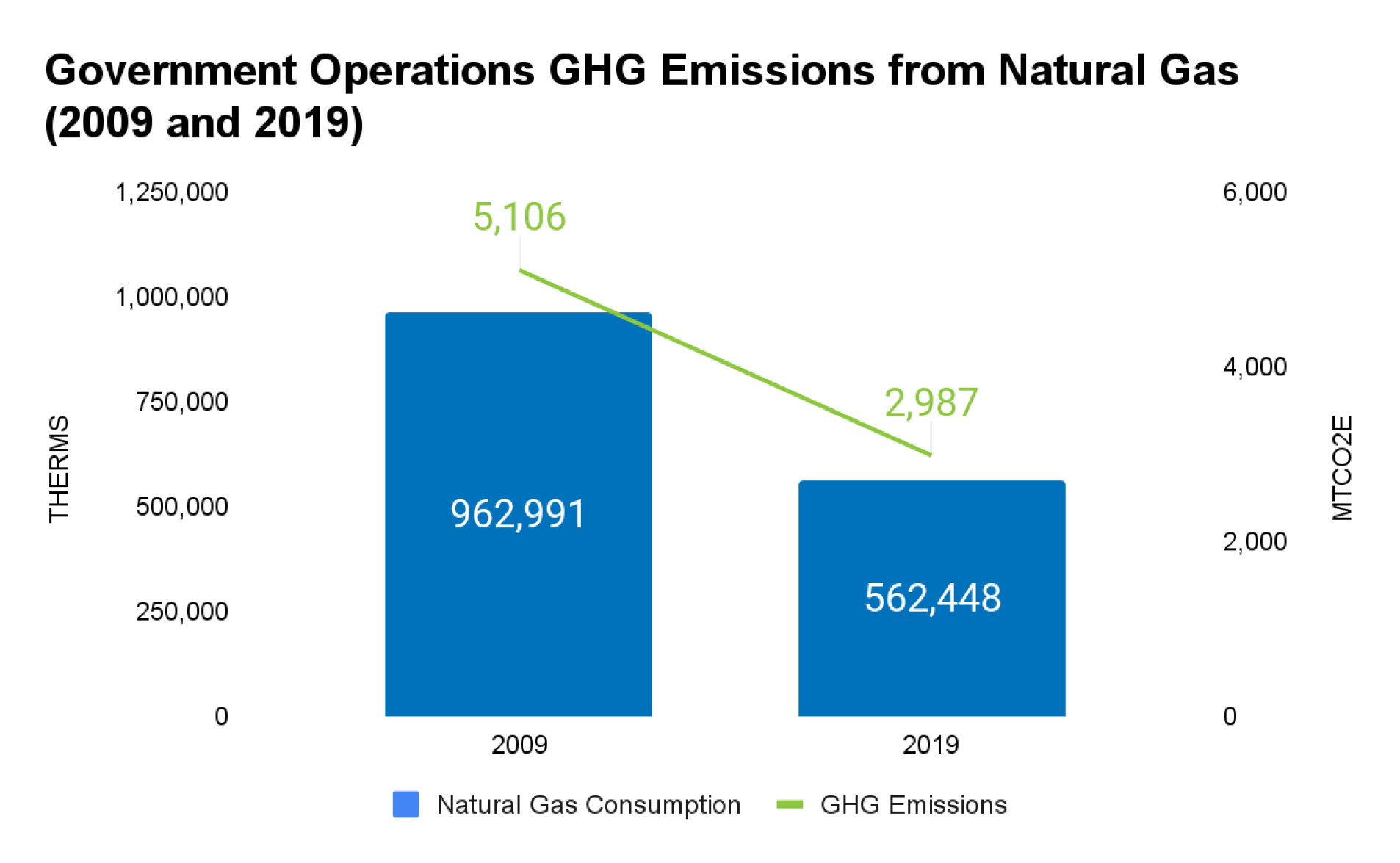 Bar graph comparing government operations GHG emissions and natural gas consumption in 2009 and 2019, showing a decrease in emissions.