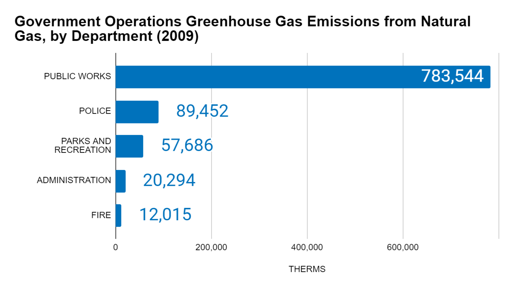 Bar graph showing greenhouse gas emissions from natural gas by department in 2009, with Public Works at 783,544 therms.